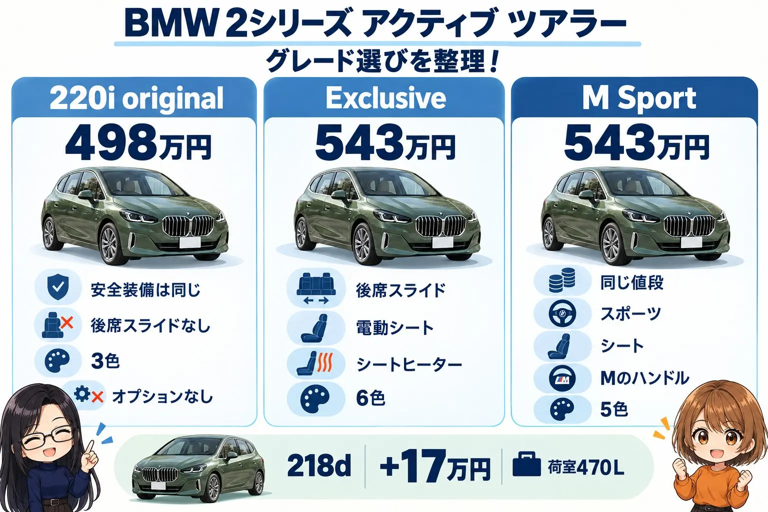 BMW 2シリーズ アクティブ ツアラーのグレード選びを整理した日本語の図解。左に「220i original 498万円：安全装備は同じ・後席スライドなし・3色・オプションなし」、中央に「Exclusive 543万円：後席スライド・電動シート・シートヒーター・6色」、右に「M Sport 543万円：同じ値段・スポーツ・シート・Mのハンドル・5色」。下に「218d：＋17万円・荷室470L」。端に小さなキャラクター