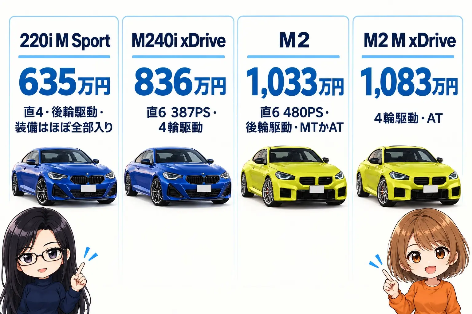 BMW 2シリーズ クーペとM2の選び方を整理した日本語の図解。左から「220i M Sport 635万円:直4・後輪駆動・装備はほぼ全部入り」「M240i xDrive 836万円:直6 387PS・4輪駆動」「M2 1,033万円:直6 480PS・後輪駆動・MTかAT」「M2 M xDrive 1,083万円:4輪駆動・AT」。端に小さなキャラクター