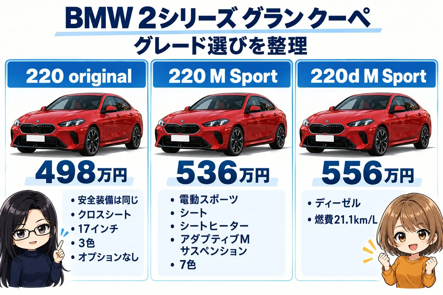 BMW 2シリーズ グラン クーペのグレード選びを整理した日本語の図解。左に「220 original 498万円:安全装備は同じ・クロスシート・17インチ・3色・オプションなし」、中央に「220 M Sport 536万円:電動スポーツ・シート・シートヒーター・アダプティブMサスペンション・7色」、右に「220d M Sport 556万円:ディーゼル・燃費21.1km/L」。端に小さなキャラクター