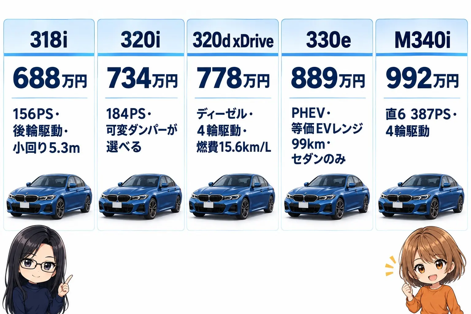 BMW 3シリーズのパワートレイン選びを整理した日本語の図解。左から「318i 688万円：156PS・後輪駆動・小回り5.3m」「320i 734万円：184PS・可変ダンパーが選べる」「320d xDrive 778万円：ディーゼル・4輪駆動・燃費15.6km/L」「330e 889万円：PHEV・等価EVレンジ99km・セダンのみ」「M340i 992万円：直6 387PS・4輪駆動」。端に小さなキャラクター