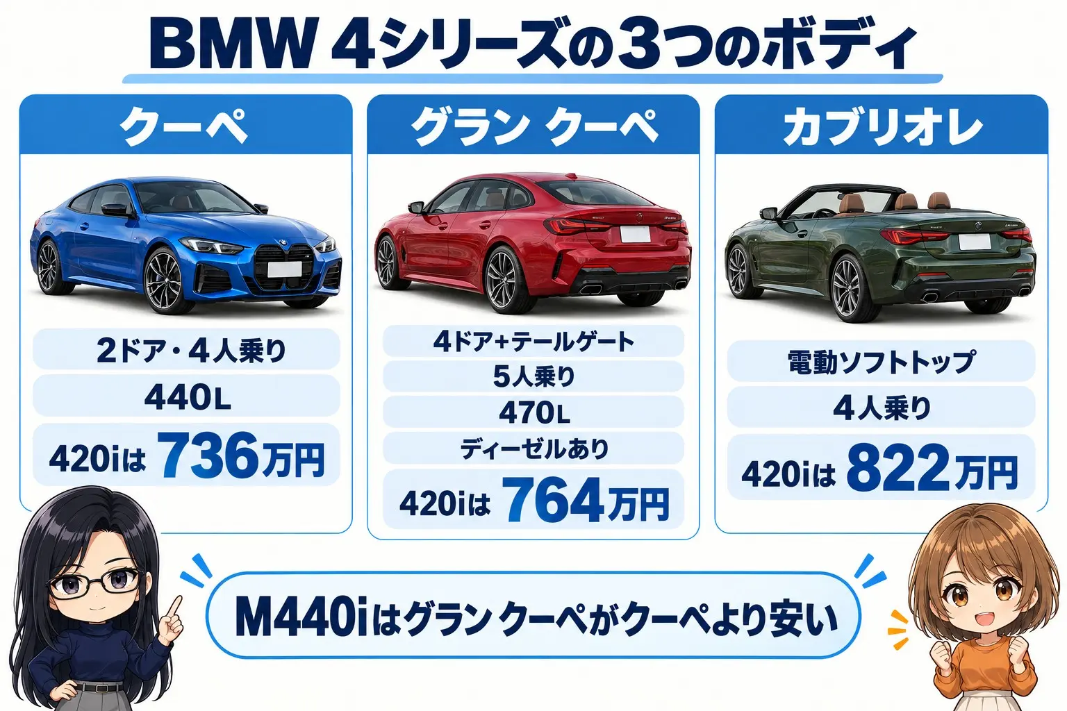 BMW 4シリーズの3つのボディを並べた日本語の図解。左に「クーペ：2ドア・4人乗り・440L・420iは736万円」、中央に「グラン クーペ：4ドア＋テールゲート・5人乗り・470L・ディーゼルあり・420iは764万円」、右に「カブリオレ：電動ソフトトップ・4人乗り・420iは822万円」。下に「M440iはグラン クーペがクーペより安い」。端に小さなキャラクター