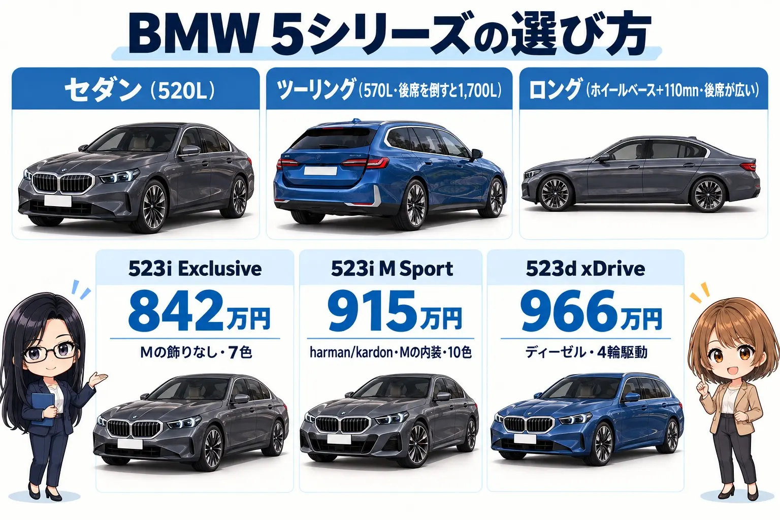 BMW 5シリーズの選び方を整理した日本語の図解。上段に「セダン（520L）／ツーリング（570L・後席を倒すと1,700L）／ロング（ホイールベース＋110mm・後席が広い）」、下段に「523i Exclusive 842万円：Mの飾りなし・7色」「523i M Sport 915万円：harman/kardon・Mの内装・10色」「523d xDrive 966万円：ディーゼル・4輪駆動」。端に小さなキャラクター