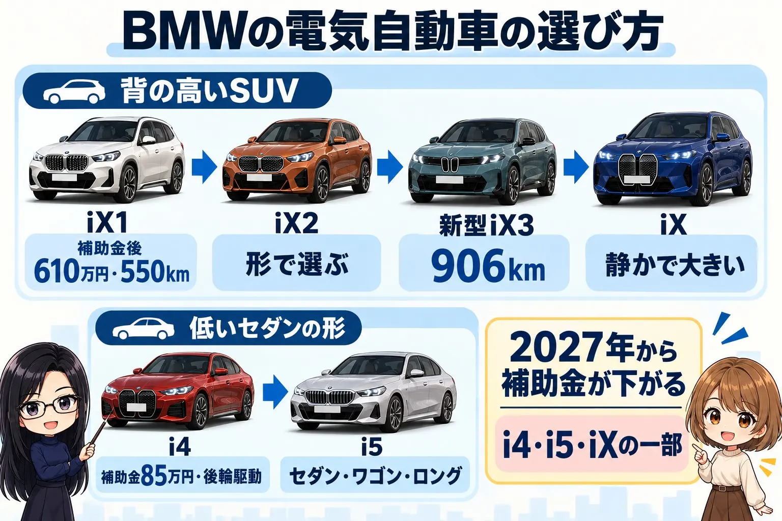 BMWの電気自動車の選び方を整理した日本語の図解。上段に「背の高いSUV:iX1(補助金後610万円・550km)→iX2(形で選ぶ)→新型iX3(906km)→iX(静かで大きい)」、下段に「低いセダンの形:i4(補助金85万円・後輪駆動)→i5(セダン・ワゴン・ロング)」。右下に「2027年から補助金が下がる:i4・i5・iXの一部」。端に小さなキャラクター