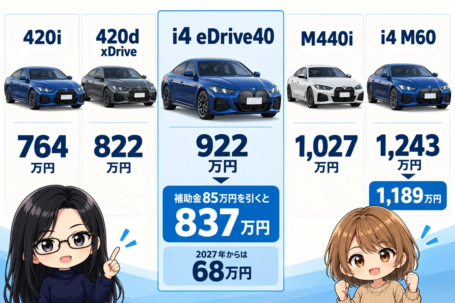 BMW i4と4シリーズ グラン クーペの選び方を整理した日本語の図解。左に「420i 764万円」「420d xDrive 822万円」、中央に「i4 eDrive40 922万円→補助金85万円を引くと837万円(2027年からは68万円)」、右に「M440i 1,027万円」「i4 M60 1,243万円→1,189万円」。端に小さなキャラクター