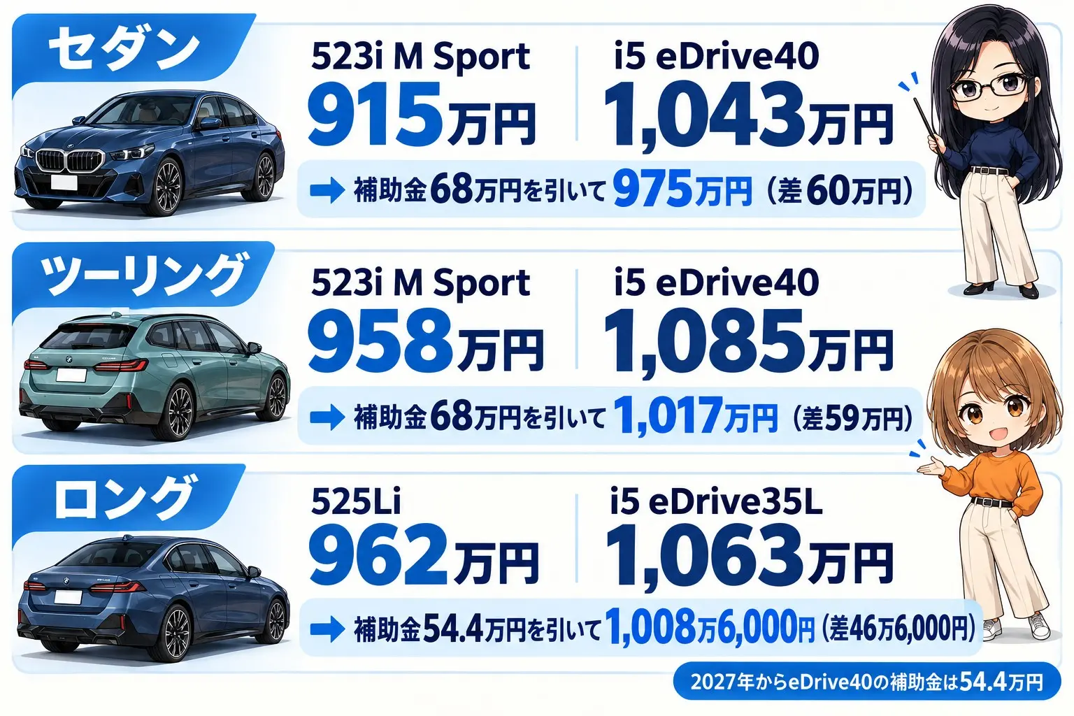 BMW i5と5シリーズの比較を整理した日本語の図解。上段「セダン:523i M Sport 915万円/i5 eDrive40 1,043万円→補助金68万円を引いて975万円(差60万円)」、中段「ツーリング:523i M Sport 958万円/i5 eDrive40 1,085万円→補助金68万円を引いて1,017万円(差59万円)」、下段「ロング:525Li 962万円/i5 eDrive35L 1,063万円→補助金54.4万円を引いて1,008万6,000円(差46万6,000円)」。右下に「2027年からeDrive40の補助金は54.4万円」。端に小さなキャラクター
