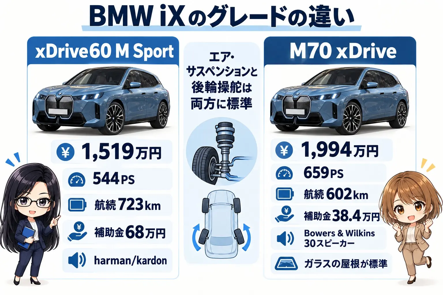 BMW iXのグレードの違いを整理した日本語の図解。左に「xDrive60 M Sport 1,519万円:544PS・航続723km・補助金68万円・harman/kardon」、右に「M70 xDrive 1,994万円:659PS・航続602km・補助金38.4万円・Bowers & Wilkins 30スピーカー・ガラスの屋根が標準」。中央に「エア・サスペンションと後輪操舵は両方に標準」。端に小さなキャラクター
