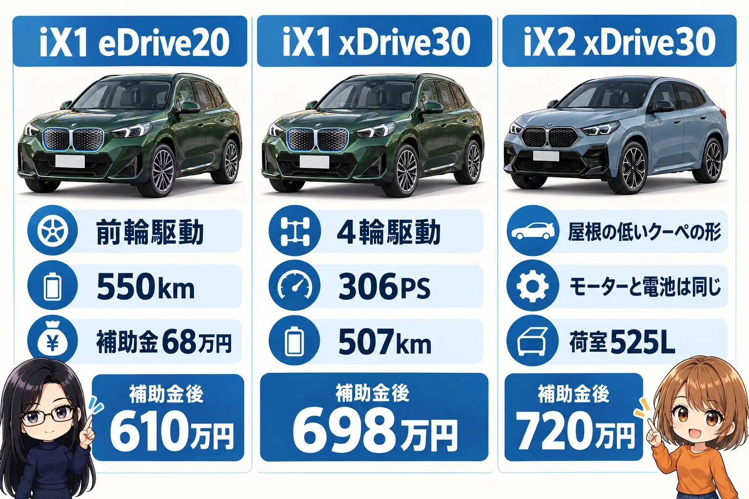 BMW iX1とiX2の選び方を整理した日本語の図解。左に「iX1 eDrive20:前輪駆動・550km・補助金68万円・補助金後610万円」、中央に「iX1 xDrive30:4輪駆動・306PS・507km・補助金後698万円」、右に「iX2 xDrive30:屋根の低いクーペの形・モーターと電池は同じ・荷室525L・補助金後720万円」。端に小さなキャラクター
