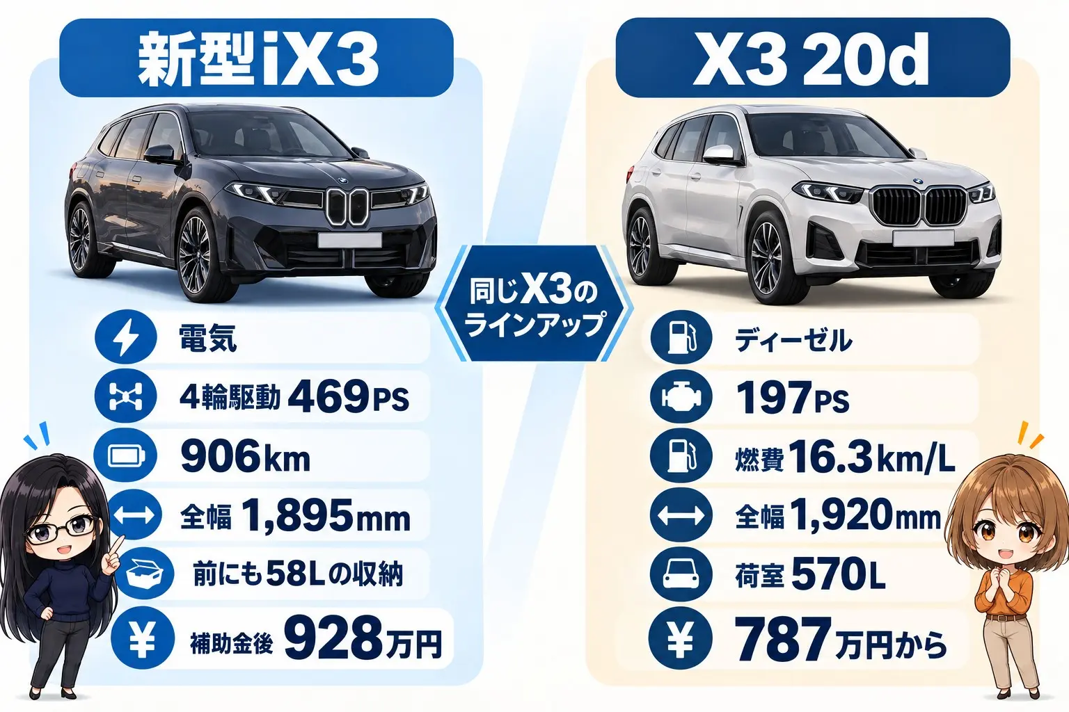 新型BMW iX3とX3(ディーゼル)の違いを整理した日本語の図解。左に「新型iX3:電気・4輪駆動469PS・906km・全幅1,895mm・前にも58Lの収納・補助金後928万円」、右に「X3 20d:ディーゼル・197PS・燃費16.3km/L・全幅1,920mm・荷室570L・787万円から」。中央に「同じX3のラインアップ」。端に小さなキャラクター