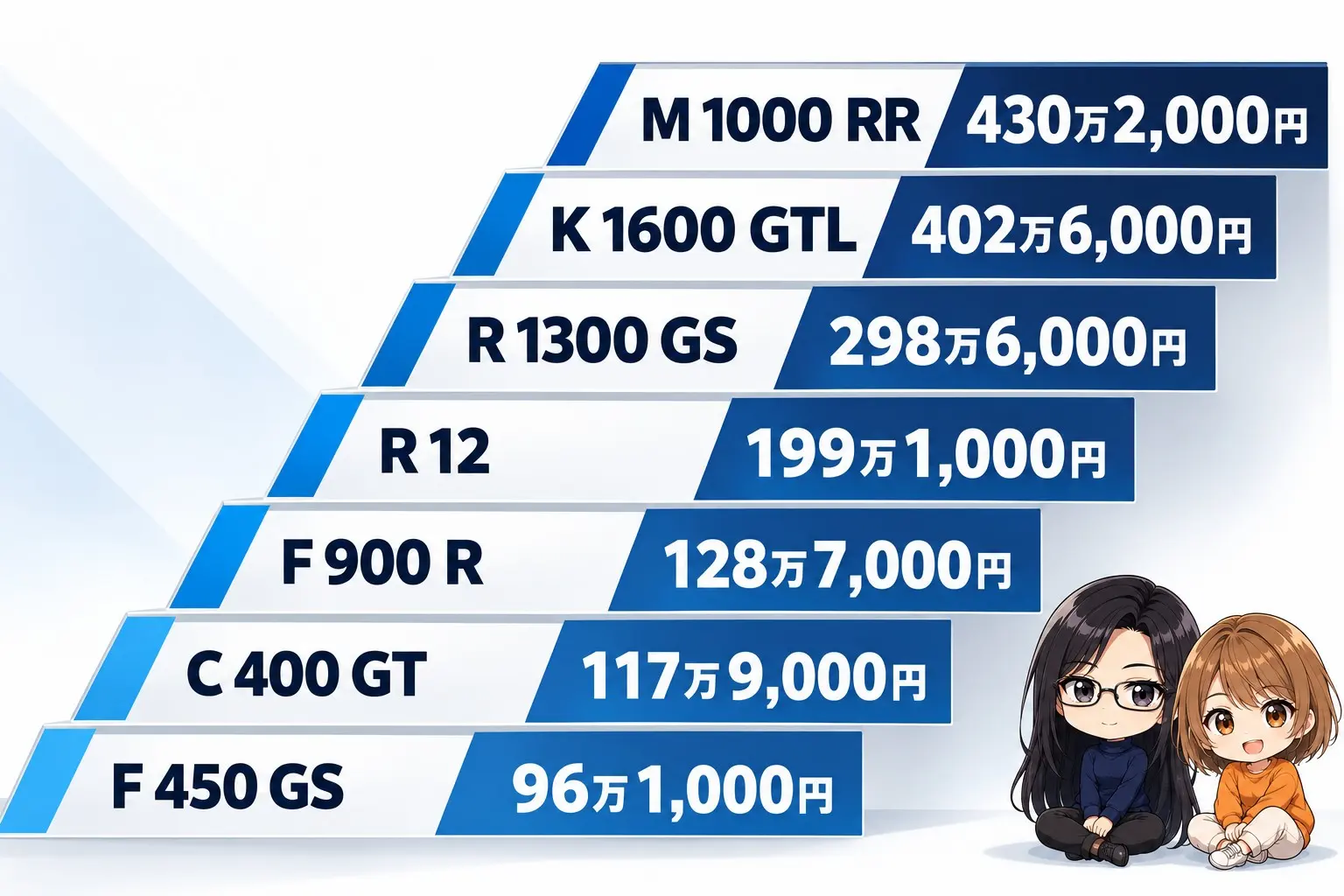 BMWのバイクの価格の階段の図解。下からF 450 GS（96万1,000円）、C 400 GT（117万9,000円）、F 900 R（128万7,000円）、R 12（199万1,000円）、R 1300 GS（298万6,000円）、K 1600 GTL（402万6,000円）、M 1000 RR（430万2,000円）。端に小さなキャラクター