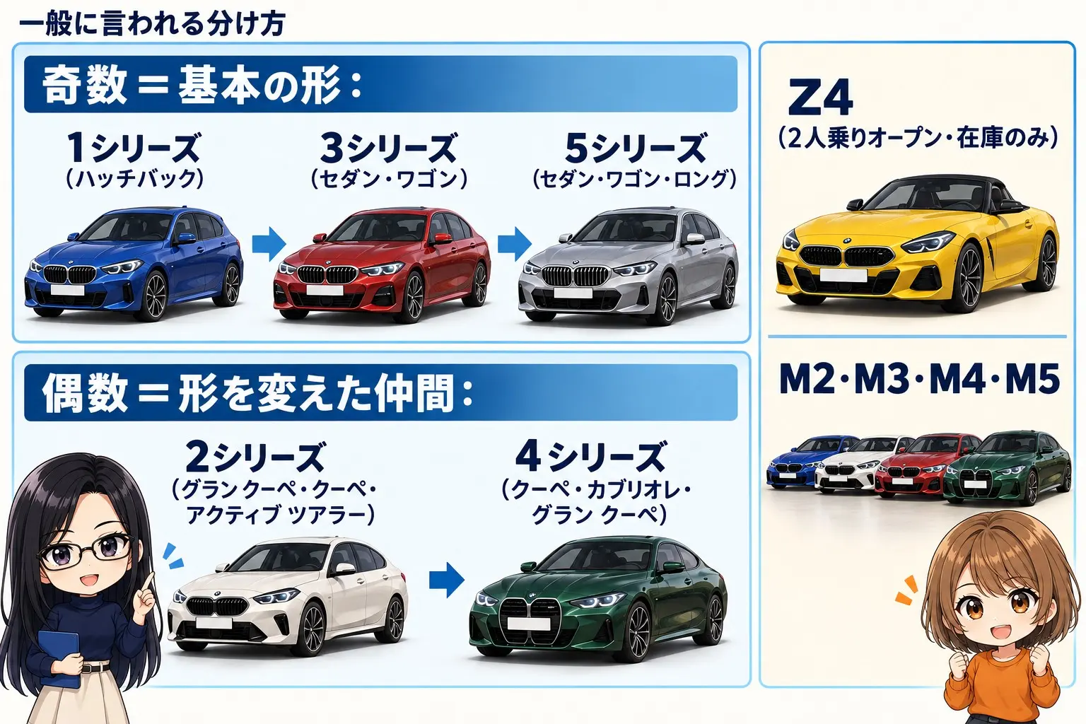 BMWのセダン・コンパクト・クーペの選び方を整理した日本語の図解。上部に小さく「一般に言われる分け方」。上段に「奇数＝基本の形：1シリーズ（ハッチバック）→3シリーズ（セダン・ワゴン）→5シリーズ（セダン・ワゴン・ロング）」、下段に「偶数＝形を変えた仲間：2シリーズ（グラン クーペ・クーペ・アクティブ ツアラー）→4シリーズ（クーペ・カブリオレ・グラン クーペ）」、右に「Z4（2人乗りオープン・在庫のみ）」「M2・M3・M4・M5」。端に小さなキャラクター