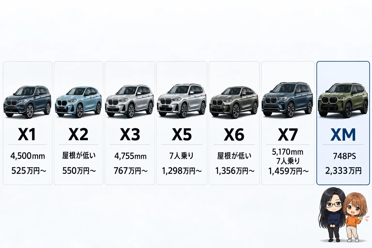 BMWのSUVの大きさと価格を整理した日本語の図解。左から順にX1（4,500mm・525万円〜）、X2（屋根が低い・550万円〜）、X3（4,755mm・767万円〜）、X5（7人乗り・1,298万円〜）、X6（屋根が低い・1,356万円〜）、X7（5,170mm・7人乗り・1,459万円〜）、別枠でXM（748PS・2,333万円）。端に小さなキャラクター