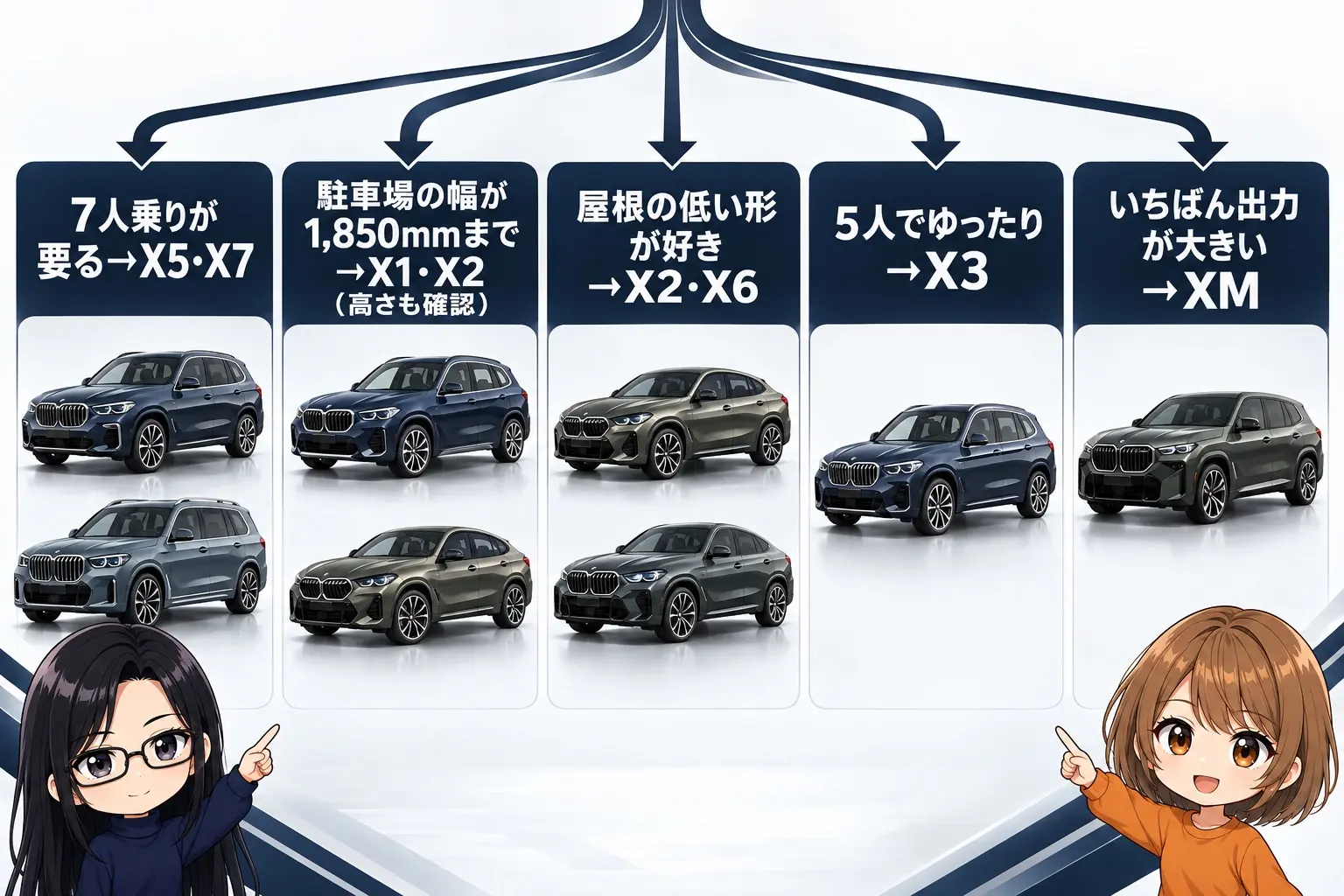 BMWのSUVの選び方を整理した日本語の図解。「7人乗りが要る→X5・X7」「駐車場の幅が1,850mmまで→X1・X2（高さも確認）」「屋根の低い形が好き→X2・X6」「5人でゆったり→X3」「いちばん出力が大きい→XM」の分かれ道。端に小さなキャラクター