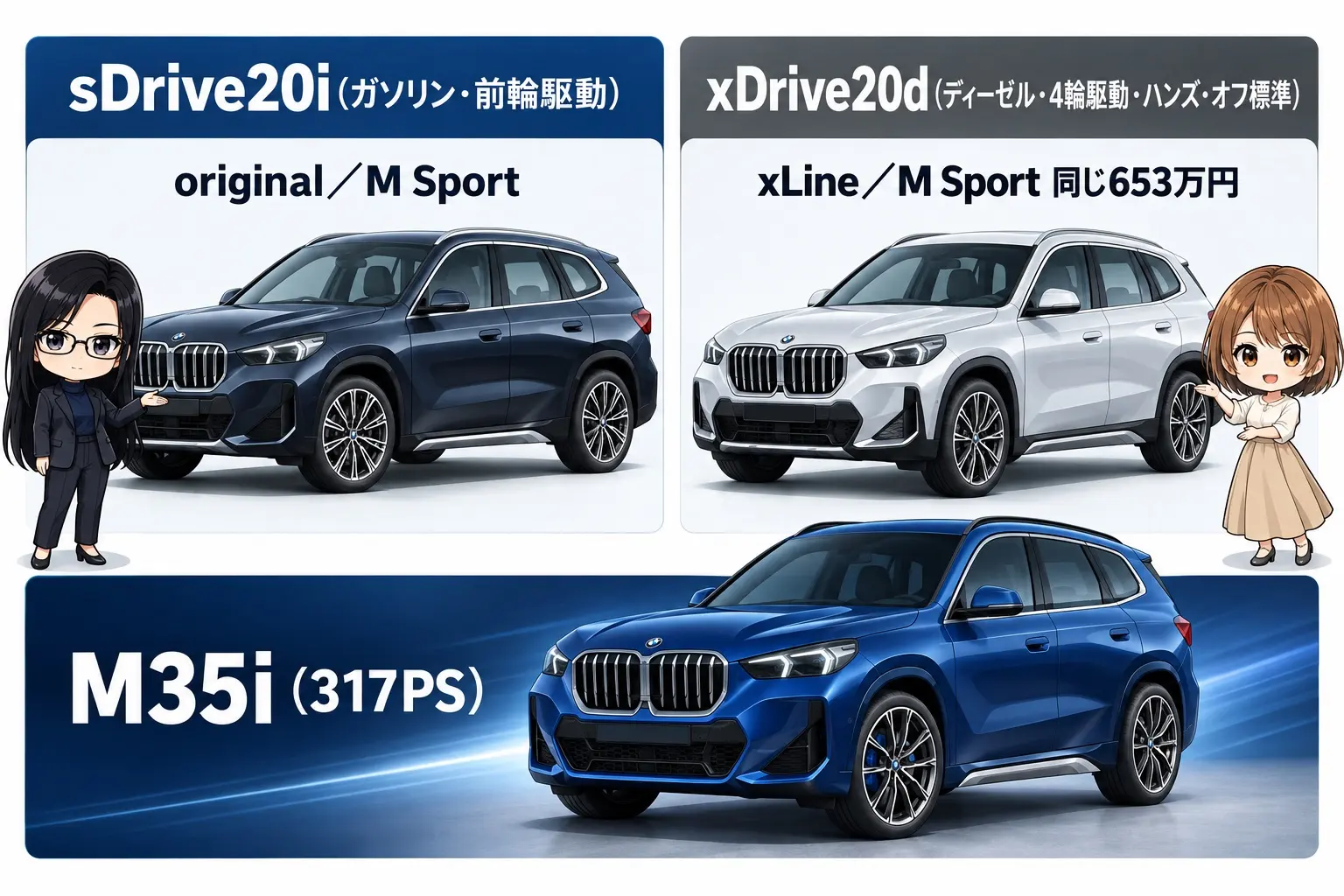 BMW X1のグレードを整理した日本語の図解。左に「sDrive20i（ガソリン・前輪駆動）」、右に「xDrive20d（ディーゼル・4輪駆動・ハンズ・オフ標準）」、下に「M35i（317PS）」。20iの中に「original／M Sport」、20dの中に「xLine／M Sport 同じ653万円」。端に小さなキャラクター