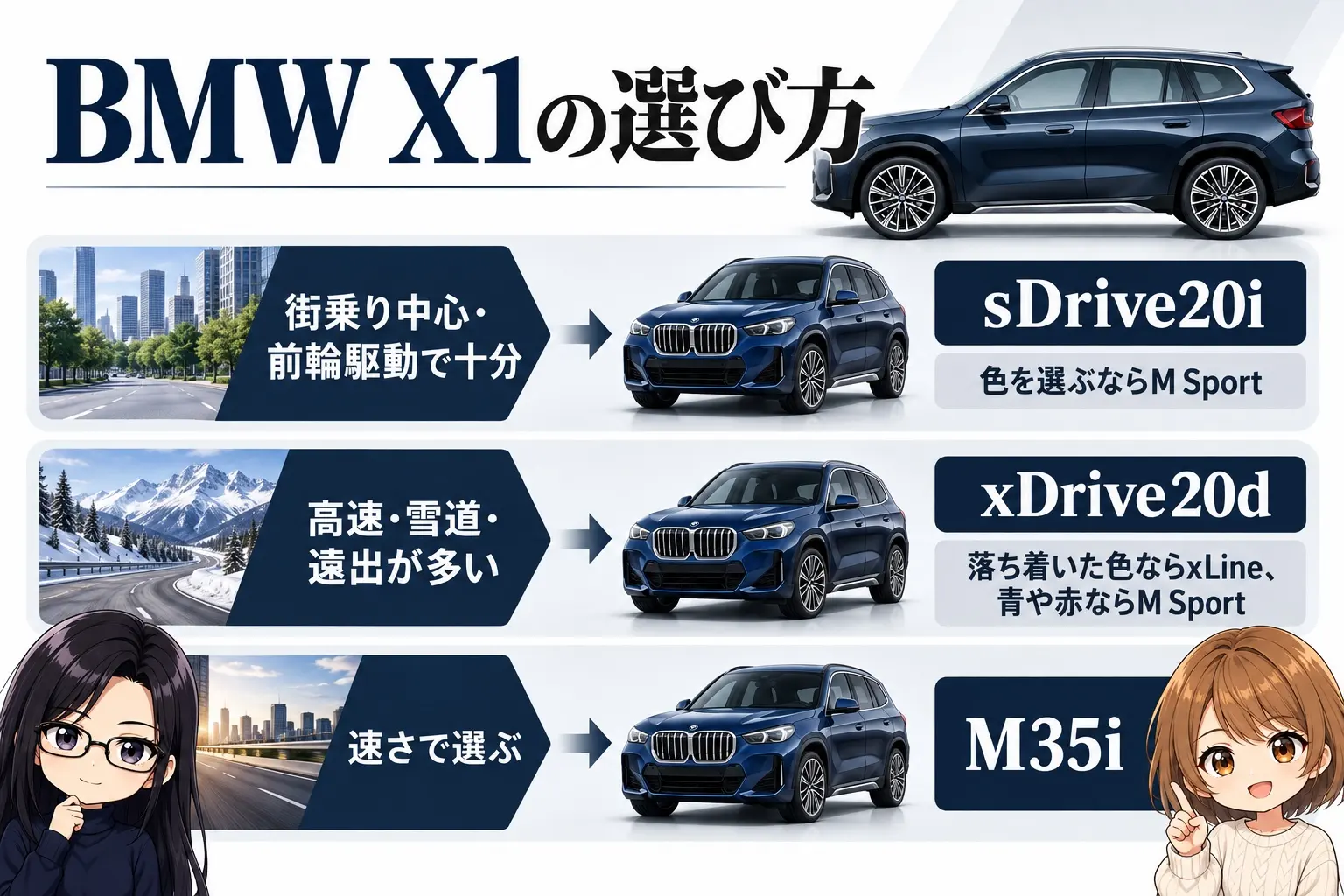 BMW X1の選び方を整理した日本語の図解。「街乗り中心・前輪駆動で十分→sDrive20i（色を選ぶならM Sport）」「高速・雪道・遠出が多い→xDrive20d（落ち着いた色ならxLine、青や赤ならM Sport）」「速さで選ぶ→M35i」。端に小さなキャラクター