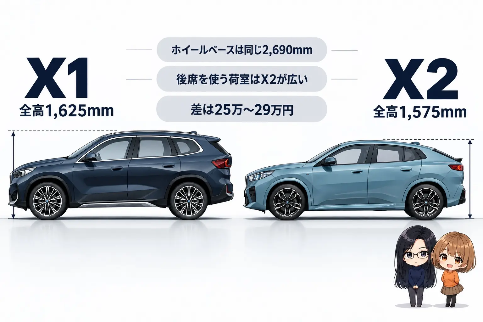 BMW X1とX2を横から並べて比べた日本語の図解。左にX1（全高1,625mm・背が高い箱形）、右にX2（全高1,575mm・屋根が後ろへ下がる）。中央に「ホイールベースは同じ2,690mm」「後席を使う荷室はX2が広い」「差は25万〜29万円」。端に小さなキャラクター