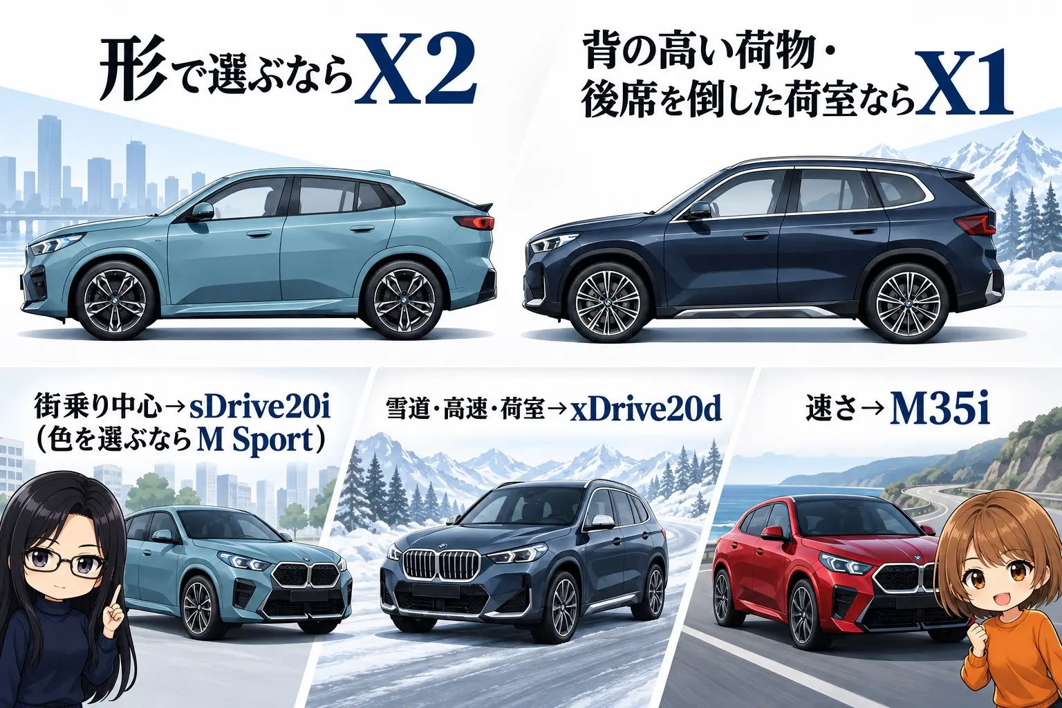 BMW X2の選び方を整理した日本語の図解。上段「形で選ぶならX2／背の高い荷物・後席を倒した荷室ならX1」、下段「街乗り中心→sDrive20i（色を選ぶならM Sport）」「雪道・高速・荷室→xDrive20d」「速さ→M35i」。端に小さなキャラクター
