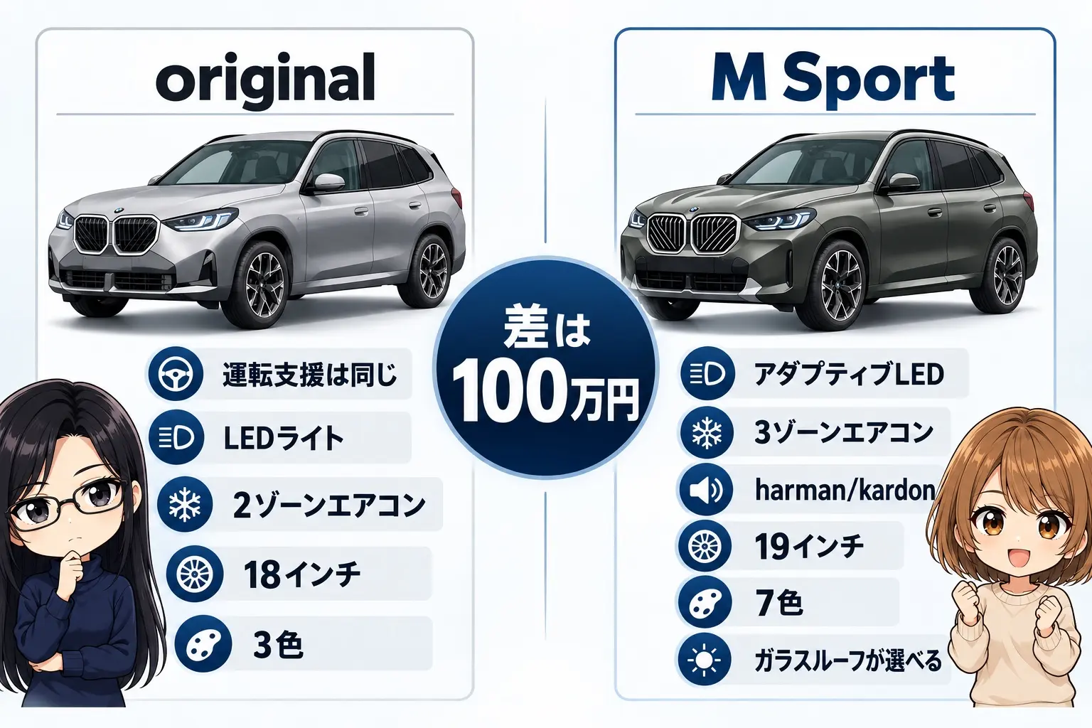 BMW X3のoriginalとM Sportを比べた日本語の図解。左に「original：運転支援は同じ・LEDライト・2ゾーンエアコン・18インチ・3色」、右に「M Sport：アダプティブLED・3ゾーンエアコン・harman/kardon・19インチ・7色・ガラスルーフが選べる」。中央に「差は100万円」。端に小さなキャラクター
