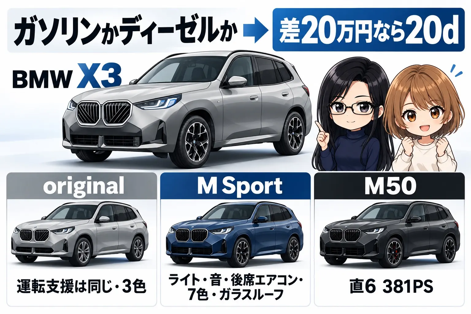 BMW X3の選び方を整理した日本語の図解。上段「ガソリンかディーゼルか→差20万円なら20d」、下段「original（運転支援は同じ・3色）／M Sport（ライト・音・後席エアコン・7色・ガラスルーフ）／M50（直6 381PS）」。端に小さなキャラクター