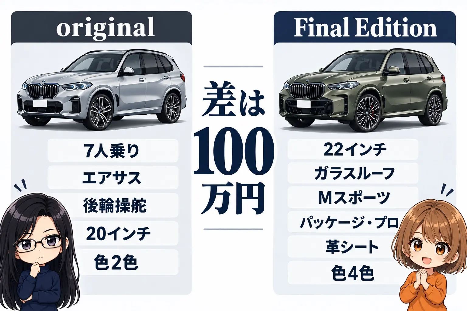 BMW X5のoriginalとFinal Editionを比べた日本語の図解。左に「original：7人乗り・エアサス・後輪操舵・20インチ・色2色」、右に「Final Edition：22インチ・ガラスルーフ・Mスポーツ・パッケージ・プロ・革シート・色4色」。中央に「差は100万円」。端に小さなキャラクター