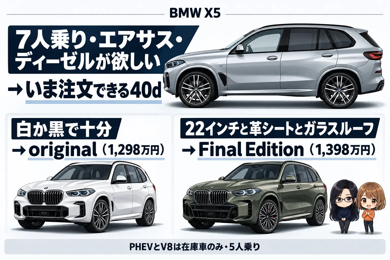 BMW X5の選び方を整理した日本語の図解。上段「7人乗り・エアサス・ディーゼルが欲しい→いま注文できる40d」、下段「白か黒で十分→original（1,298万円）／22インチと革シートとガラスルーフ→Final Edition（1,398万円）」、脇に「PHEVとV8は在庫車のみ・5人乗り」。端に小さなキャラクター