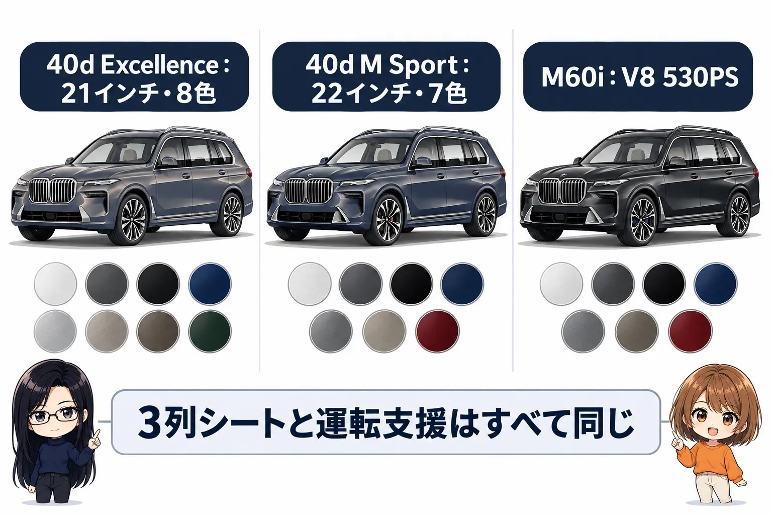 BMW X7のグレードを整理した日本語の図解。左に「40d Excellence：21インチ・8色」、中央に「40d M Sport：22インチ・7色」、右に「M60i：V8 530PS」。下に「3列シートと運転支援はすべて同じ」。端に小さなキャラクター
