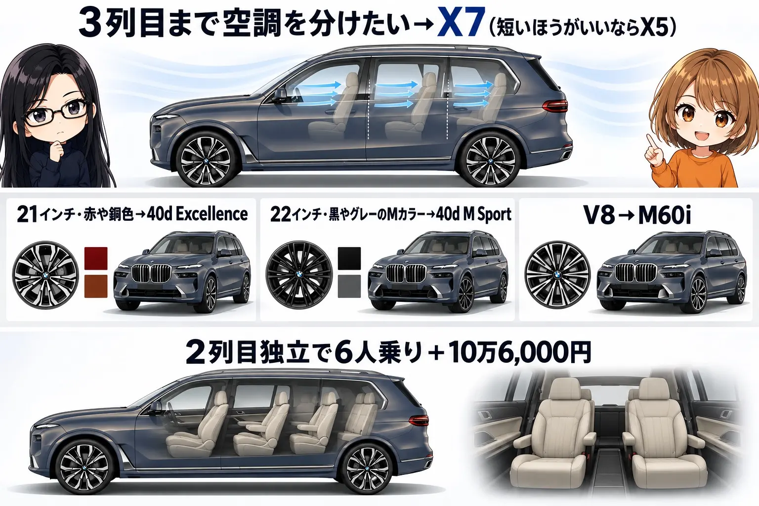 BMW X7の選び方を整理した日本語の図解。上段「3列目まで空調を分けたい→X7（短いほうがいいならX5）」、中段「21インチ・赤や銅色→40d Excellence／22インチ・黒やグレーのMカラー→40d M Sport／V8→M60i」、下段「2列目独立で6人乗り＋10万6,000円」。端に小さなキャラクター