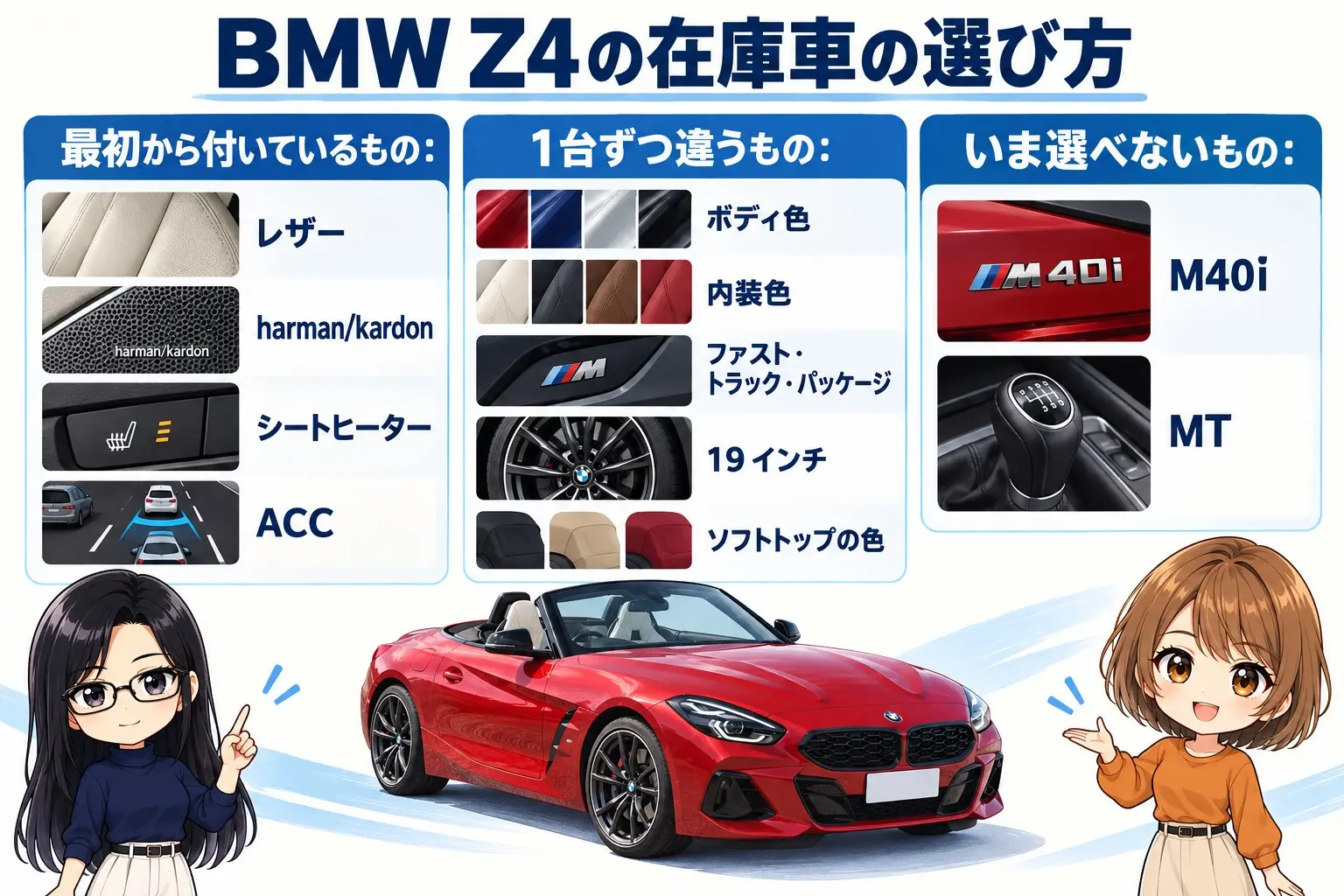BMW Z4の在庫車の選び方を整理した日本語の図解。左に「最初から付いているもの:レザー・harman/kardon・シートヒーター・ACC」、中央に「1台ずつ違うもの:ボディ色・内装色・ファスト・トラック・パッケージ・19インチ・ソフトトップの色」、右に「いま選べないもの:M40i・MT」。端に小さなキャラクター