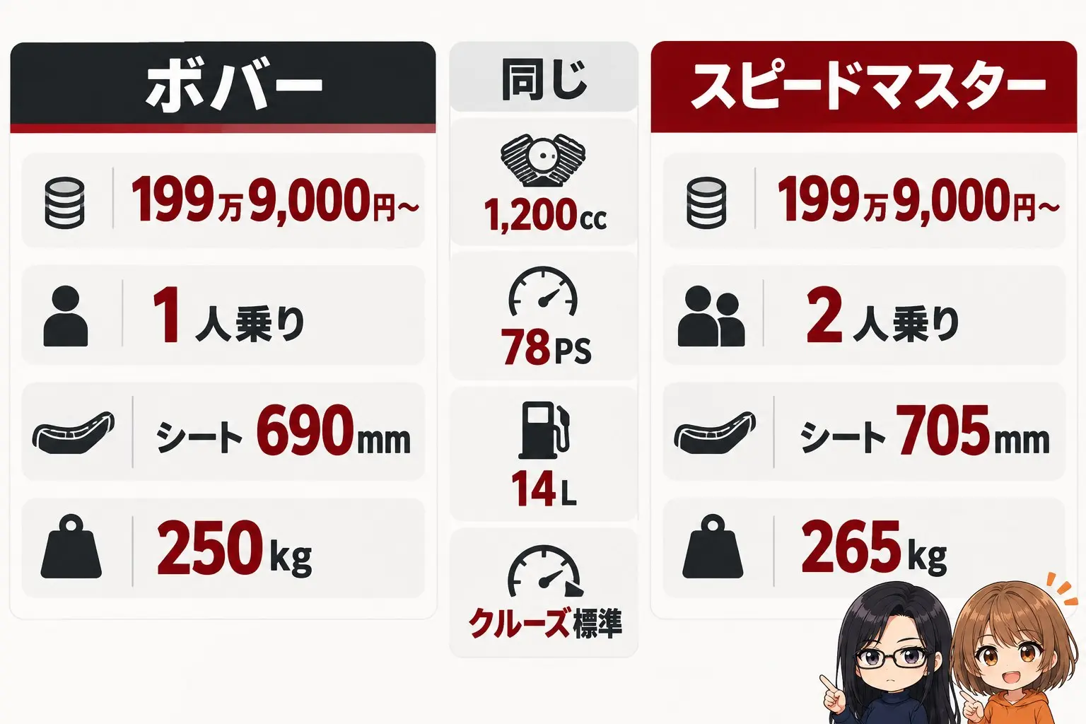 トライアンフ ボンネビル ボバーとスピードマスターの違いの図解。左にボバー「199万9,000円〜・1人乗り・シート690mm・250kg」、右にスピードマスター「199万9,000円〜・2人乗り・シート705mm・265kg」。真ん中に「同じ1,200cc・78PS・14L・クルーズ標準」。端に小さなキャラクター