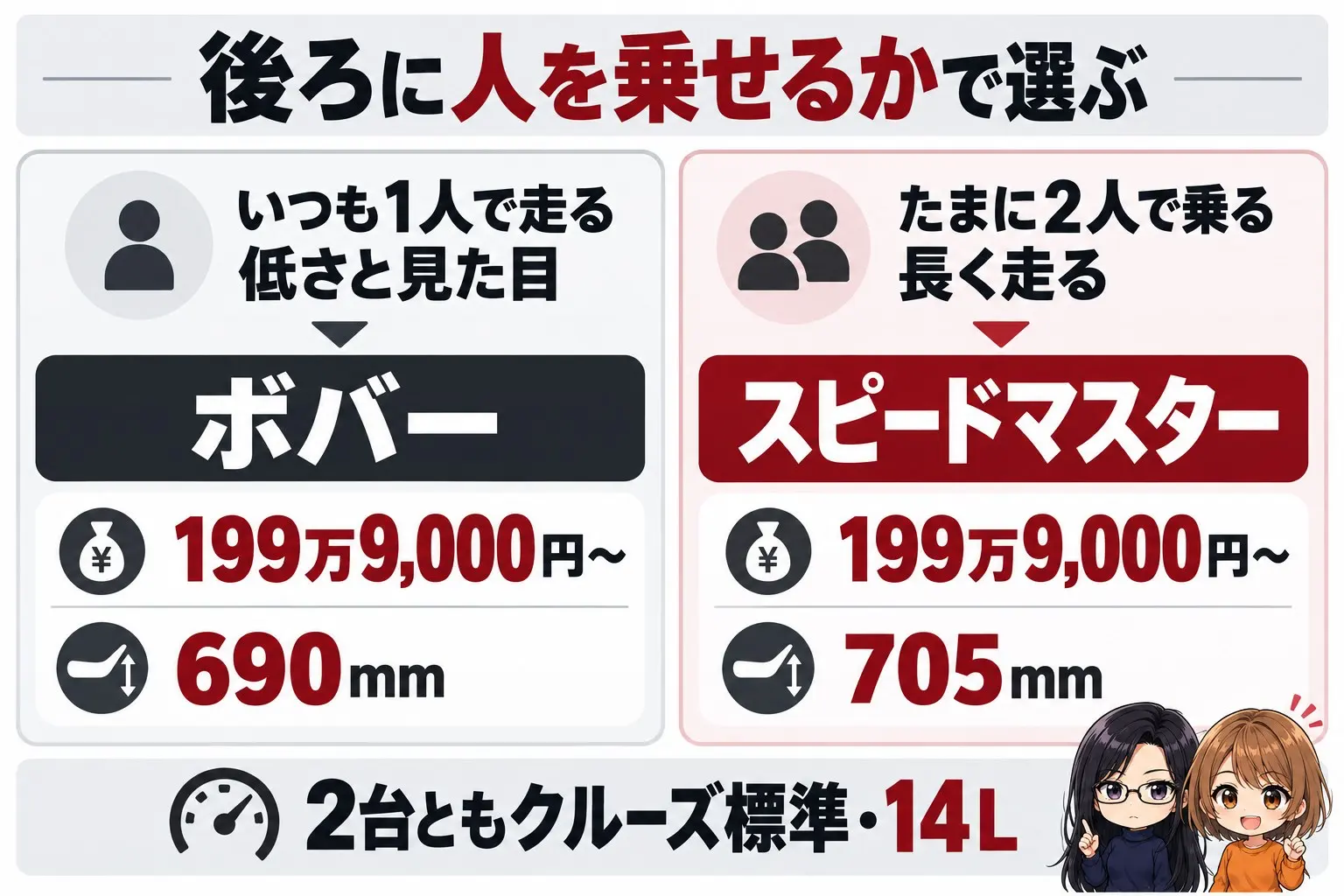 トライアンフ ボンネビル ボバーとスピードマスターの選び方の図解。上に「後ろに人を乗せるかで選ぶ」。いつも1人で走る・低さと見た目→ボバー(199万9,000円〜・690mm)、たまに2人で乗る・長く走る→スピードマスター(199万9,000円〜・705mm)。下に「2台ともクルーズ標準・14L」。端に小さなキャラクター