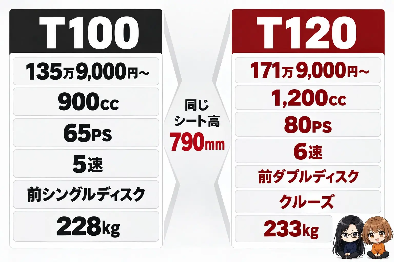 トライアンフ ボンネビルT100とT120の違いの図解。左にT100「135万9,000円〜・900cc・65PS・5速・前シングルディスク・228kg」、右にT120「171万9,000円〜・1,200cc・80PS・6速・前ダブルディスク・クルーズ・233kg」。真ん中に「同じシート高790mm」。端に小さなキャラクター