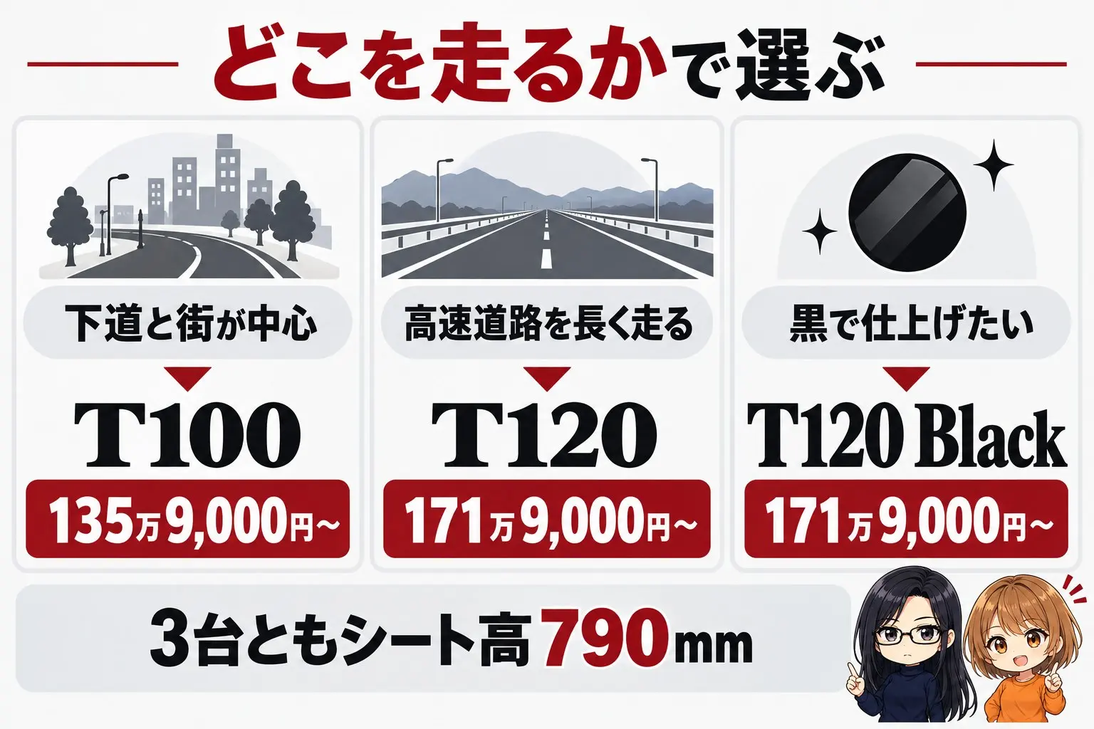 トライアンフ ボンネビルの選び方の図解。上に「どこを走るかで選ぶ」。下道と街が中心→T100(135万9,000円〜)、高速道路を長く走る→T120(171万9,000円〜)、黒で仕上げたい→T120 Black(171万9,000円〜)。下に「3台ともシート高790mm」。端に小さなキャラクター