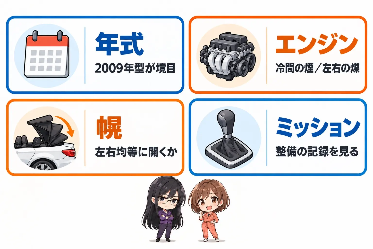 ポルシェ ボクスター／ケイマンの中古で見るところの図解。4つの箱。①年式の境目＝2009年型（中間軸なし・PDK）②エンジン＝冷間始動の煙・左右の煤・オイルの減り ③幌（ボクスター）＝左右均等に開くか・排水口の詰まり ④ミッション＝MTはクラッチ残量、PDKは変速ショックと整備歴。端に小さなキャラクター