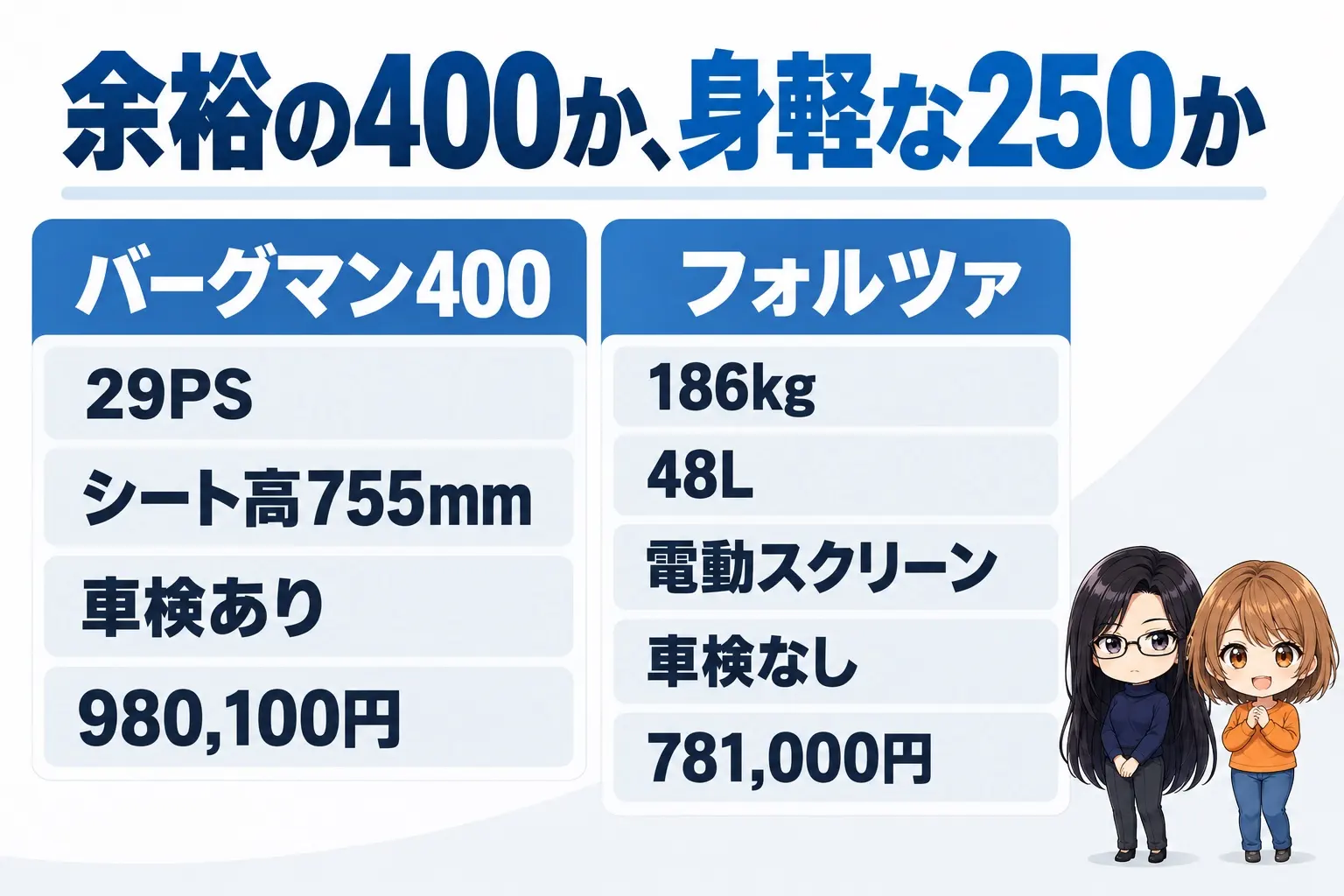 スズキ バーグマン400とホンダ フォルツァの選び分けの図解。上に「余裕の400か、身軽な250か」。バーグマン400（29PS・シート高755mm・車検あり・980,100円）、フォルツァ（186kg・48L・電動スクリーン・車検なし・781,000円）。端に小さなキャラクター
