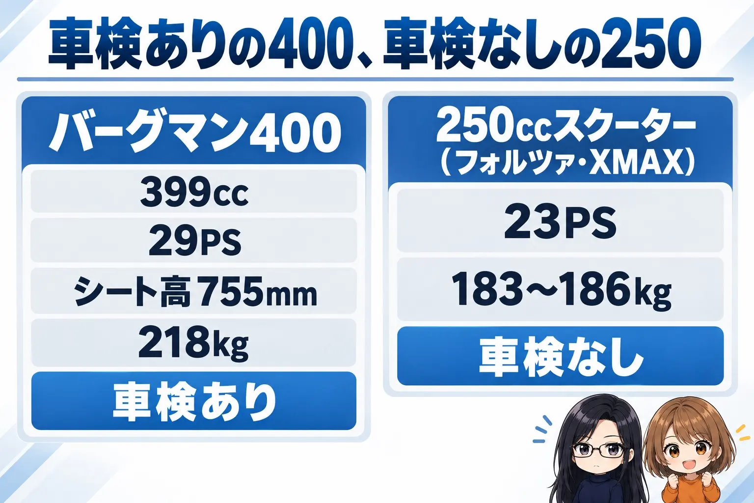 スズキ バーグマン400と250ccスクーターの違いの図解。上に「車検ありの400、車検なしの250」。バーグマン400（399cc・29PS・シート高755mm・218kg・車検あり）、250ccスクーター（フォルツァ・XMAX／23PS・183〜186kg・車検なし）。端に小さなキャラクター