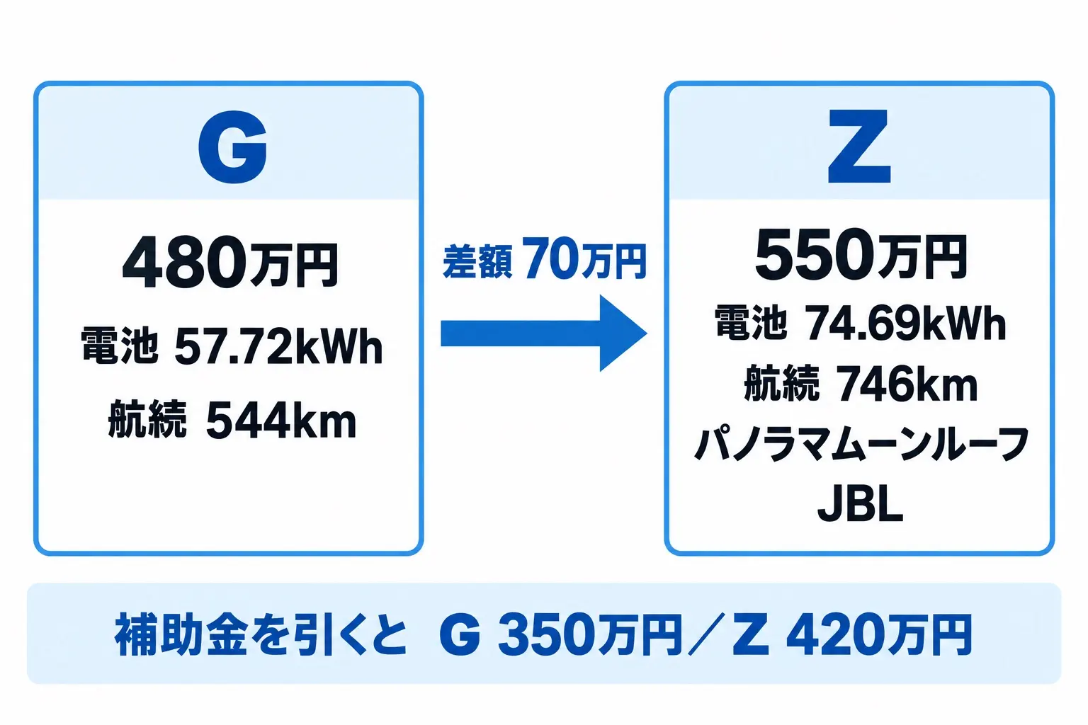 トヨタ bZ4XのGとZ（FWD）の比較図解。左にG 480万円・電池57.72kWh・航続544km。右にZ 550万円・電池74.69kWh・航続746km、パノラマムーンルーフ、JBL。中央に「差額 70万円」。下に小さく「補助金を引くと G 350万円／Z 420万円」。文字は日本語で短く、指定した語以外を足さない