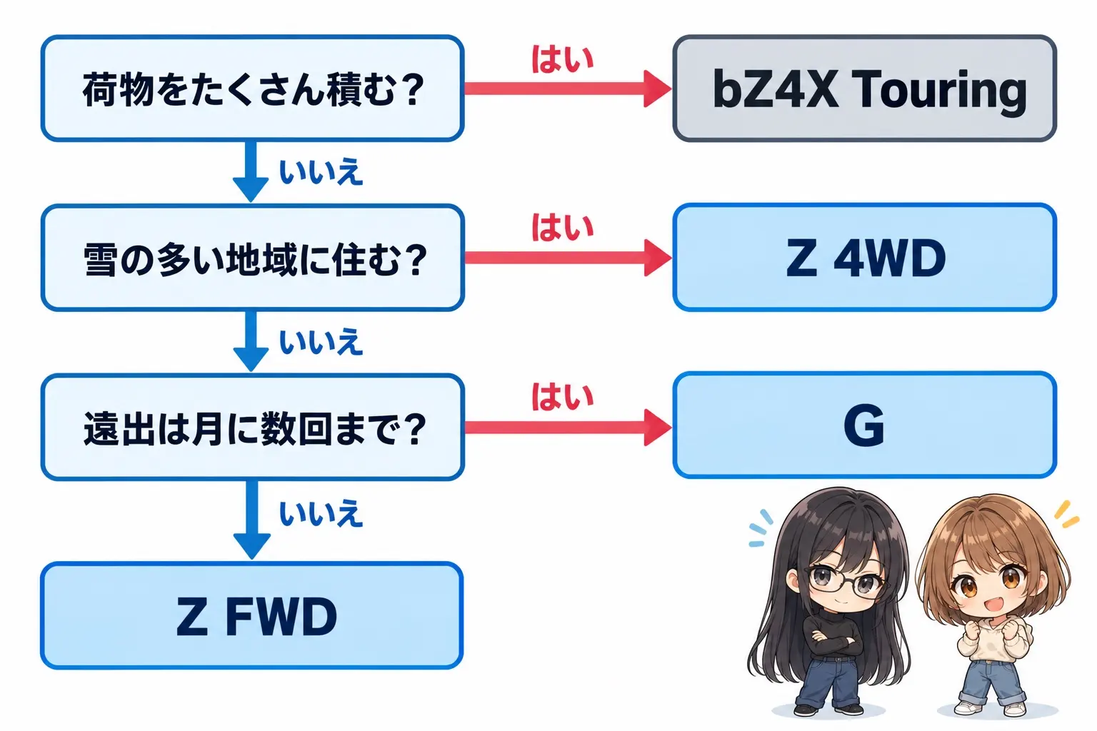 トヨタ bZ4Xの選び方を整理した日本語のフローチャート図解。「荷物をたくさん積む？」→はい→「bZ4X Touring」。「雪の多い地域に住む？」→はい→「Z 4WD」。「遠出は月に数回まで？」→はい→「G」／いいえ→「Z FWD」。右下にレイとモモの小さなイラスト