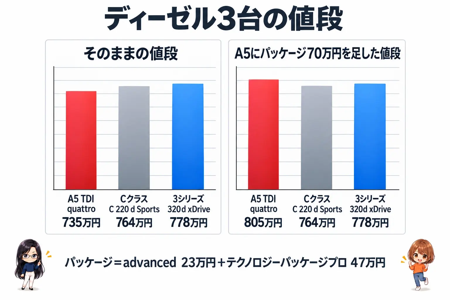 ディーゼル3台の価格を並べた日本語の図解。左の列「そのままの値段」：A5 TDI quattro 735万円、Cクラス C 220 d Sports 764万円、3シリーズ 320d xDrive 778万円。右の列「A5に周囲カメラの付くパッケージ（advanced＋テクノロジーパッケージプロ 70万円）を足した値段」：A5 TDI quattro 805万円、Cクラス C 220 d Sports 764万円、3シリーズ 320d xDrive 778万円。A5の数字だけが735万円から805万円に変わり、3シリーズより高くなる。端に小さなキャラクター