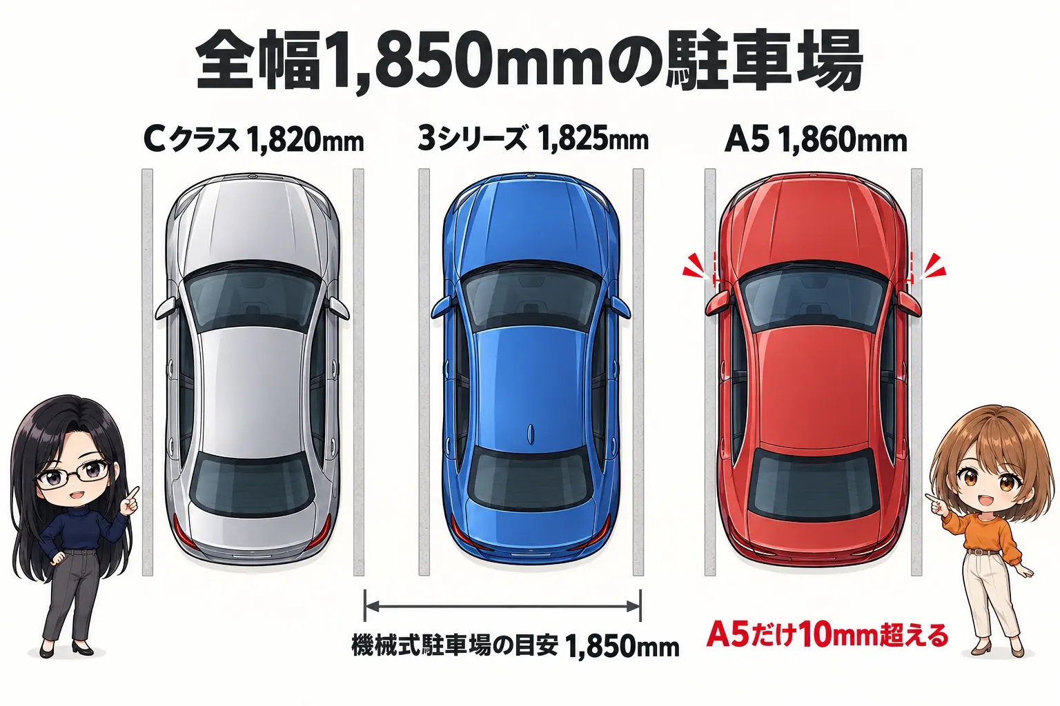 3台の全幅を並べた日本語の図解。上から見た3台の模式図で、「Cクラス 1,820mm」「3シリーズ 1,825mm」「A5 1,860mm」と書き、横に「機械式駐車場の目安 1,850mm」の線を引く。A5だけ線をはみ出す。端に小さなキャラクター