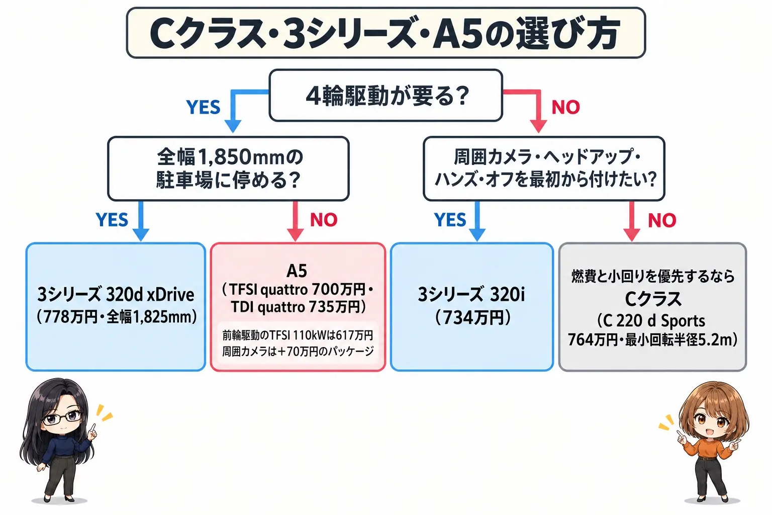 Cクラス・3シリーズ・A5の選び方を整理した日本語のフローチャート図解。最初の問い「4輪駆動が要る？」→YESなら次の問い「全幅1,850mmの駐車場に停める？」へ進み、YESで「3シリーズ 320d xDrive（778万円・全幅1,825mm）」、NOで「A5（TFSI quattro 700万円・TDI quattro 735万円。前輪駆動のTFSI 110kWは617万円。周囲カメラは＋70万円のパッケージ）」。最初の問いがNOなら次の問い「周囲カメラ・ヘッドアップ・ハンズ・オフを最初から付けたい？」へ進み、YESで「3シリーズ 320i（734万円）」、NOで「燃費と小回りを優先するならCクラス（C 220 d Sports 764万円・最小回転半径5.2m）」。端に小さなイラスト