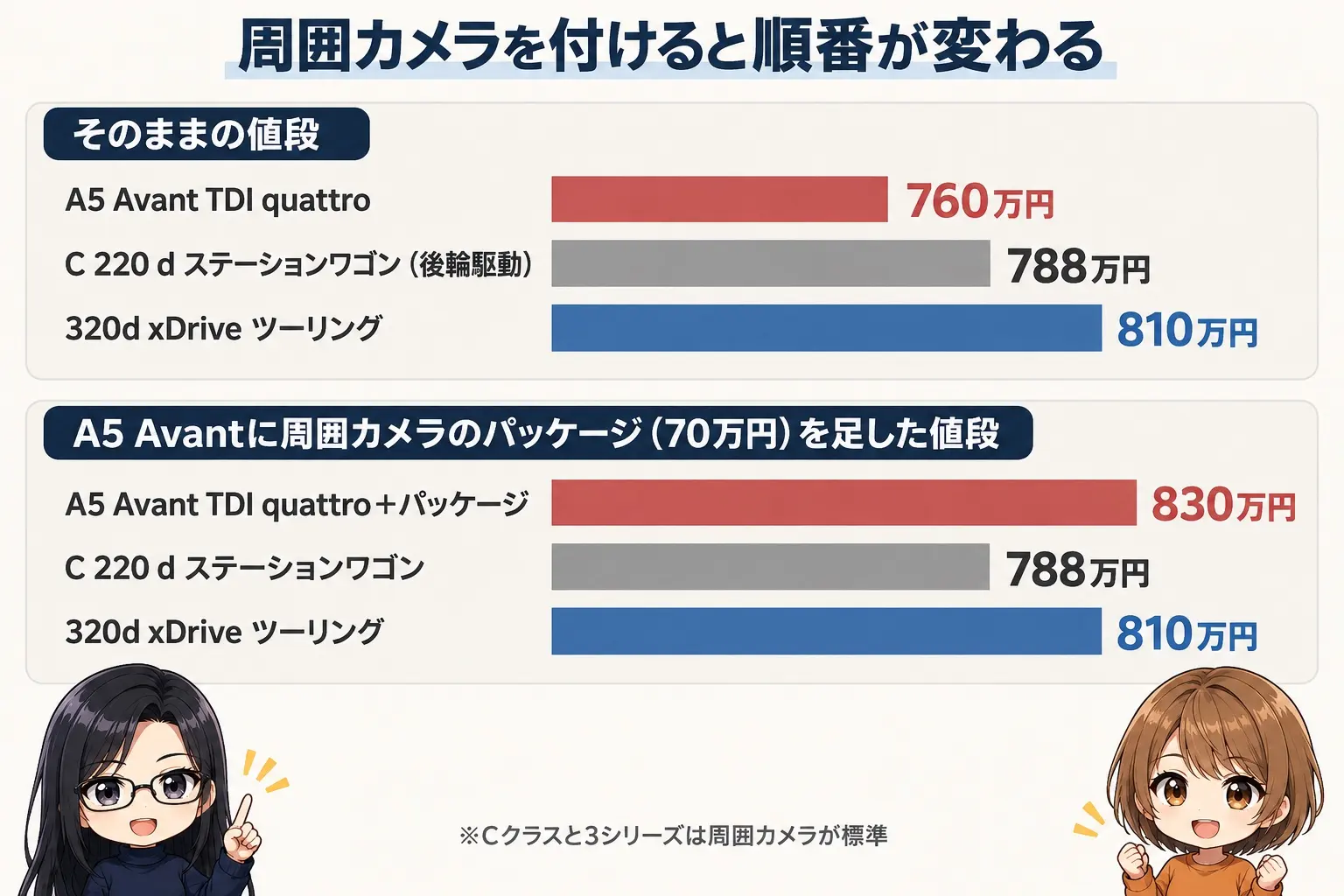 4輪駆動ディーゼルのワゴンを中心に、3台の価格を並べた日本語の横棒グラフの図解。上段「そのままの値段」:A5 Avant TDI quattro 760万円、C 220 d ステーションワゴン 788万円(後輪駆動)、320d xDrive ツーリング 810万円。下段「A5 Avantに周囲カメラのパッケージ(70万円)を足した値段」:A5 Avant TDI quattro 830万円、C 220 d ステーションワゴン 788万円、320d xDrive ツーリング 810万円。グラフの枠より下の余白に小さなキャラクター
