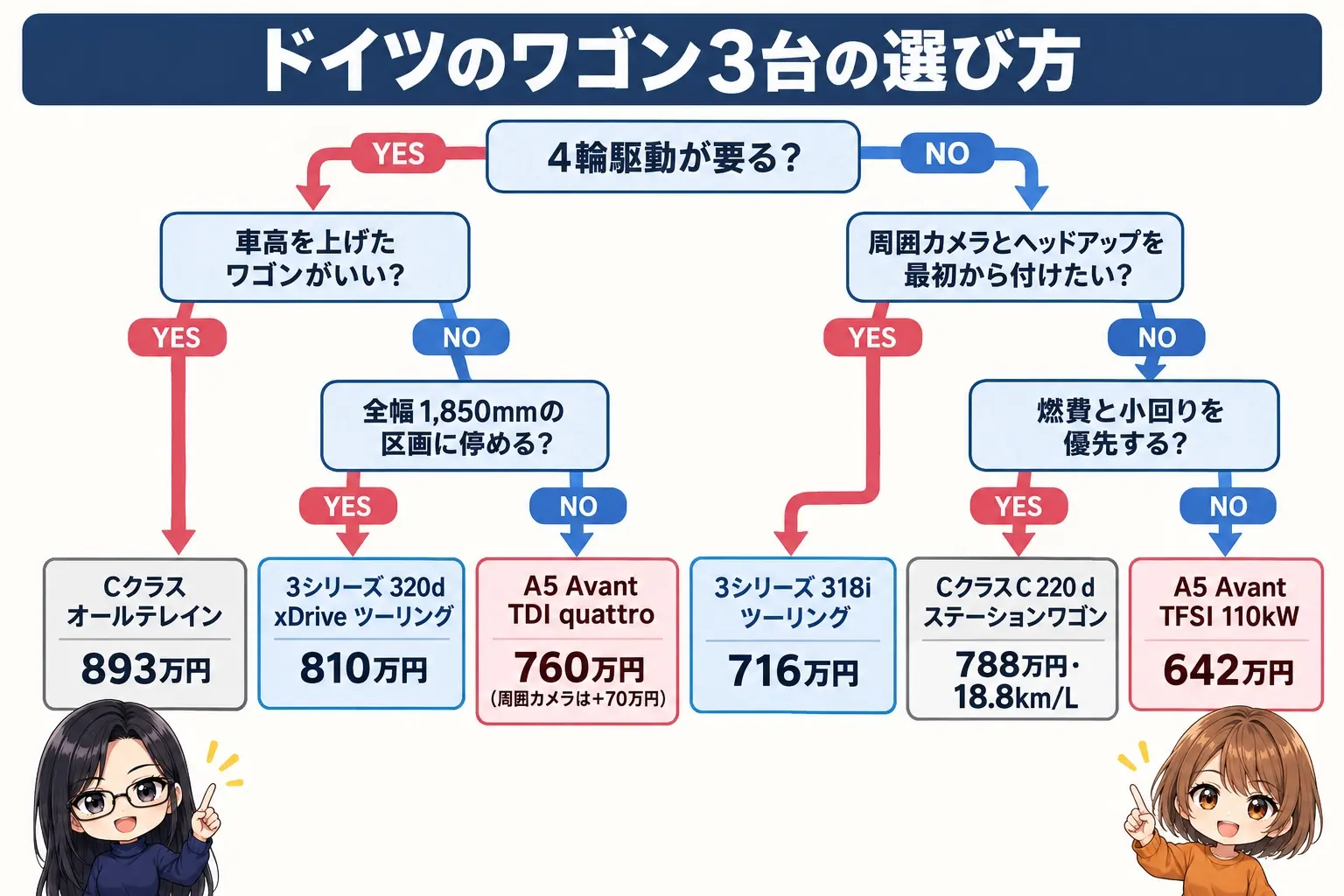 Cクラス ステーションワゴン・3シリーズ ツーリング・A5 Avantの選び方を整理した日本語のフローチャート図解。最初の問い「4輪駆動が要る?」→YESなら次の問い「車高を上げたワゴンがいい?」へ進み、YESで「Cクラス オールテレイン(893万円・最低地上高150mm)」。NOなら次の問い「全幅1,850mmの区画に停める?」へ進み、YESで「3シリーズ 320d xDrive ツーリング(810万円)」、NOで「A5 Avant TDI quattro(760万円。周囲カメラは+70万円)」。最初の問いがNOなら次の問い「周囲カメラとヘッドアップを最初から付けたい?」へ進み、YESで「3シリーズ 318i ツーリング(716万円)」。NOなら次の問い「燃費と小回りを優先する?」へ進み、YESで「Cクラス C 220 d ステーションワゴン(788万円・18.8km/L・5.2m)」、NOで「A5 Avant TFSI 110kW(642万円)」。図の枠より下の余白に小さなキャラクター