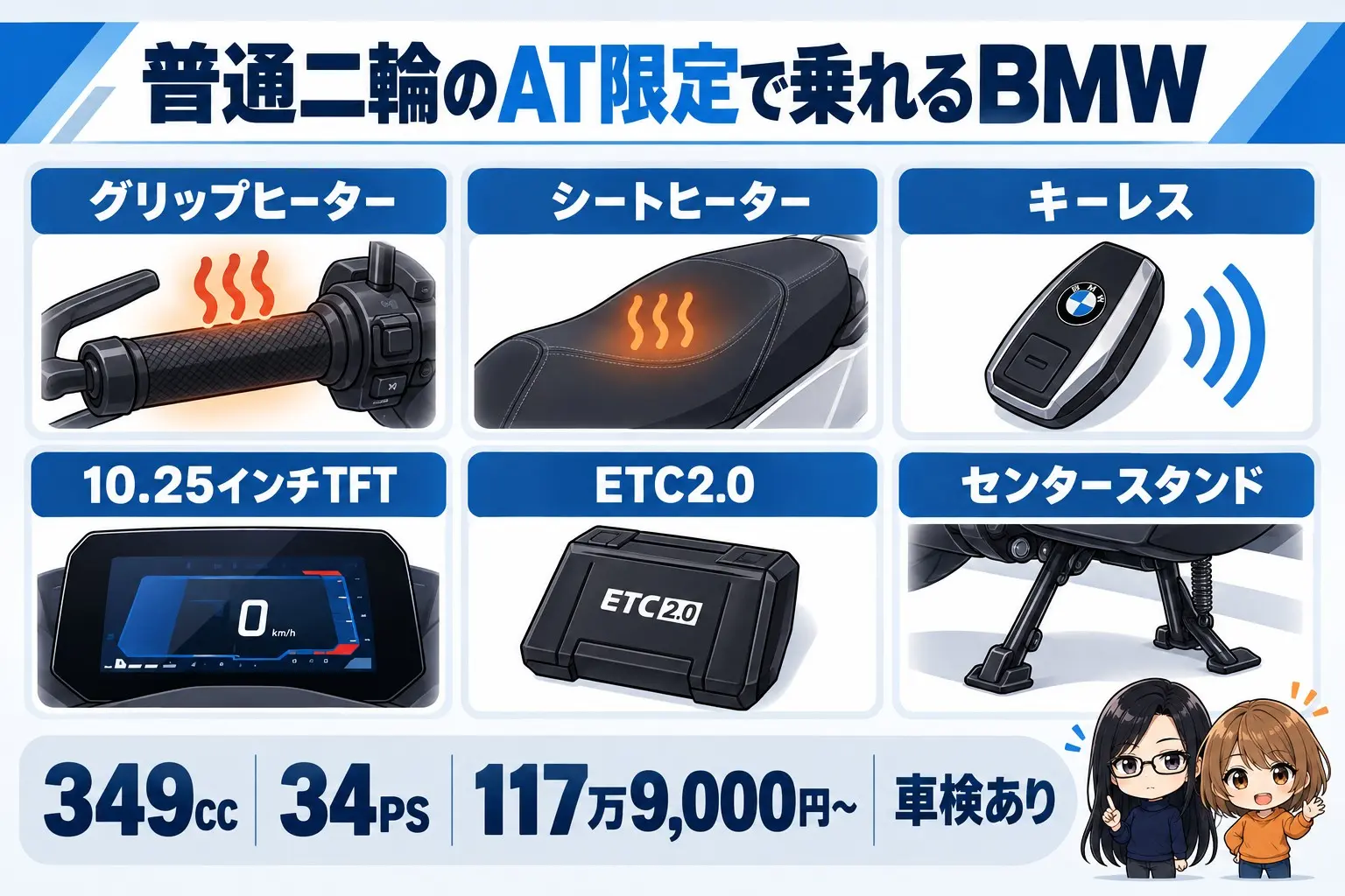BMW C 400 GTの装備の図解。上に「普通二輪のAT限定で乗れるBMW」。グリップヒーター・シートヒーター・キーレス・10.25インチTFT・ETC2.0・センタースタンド。下に「349cc・34PS・117万9,000円〜・車検あり」。端に小さなキャラクター