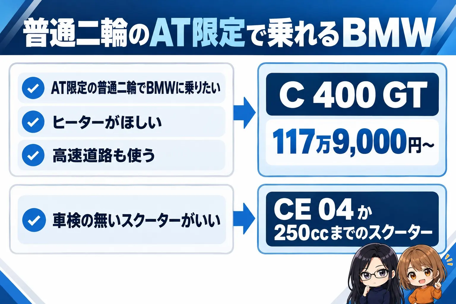 BMW C 400 GTが合う人の図解。上に「普通二輪のAT限定で乗れるBMW」。AT限定の普通二輪でBMWに乗りたい・ヒーターがほしい・高速道路も使う→C 400 GT（117万9,000円〜）、車検の無いスクーターがいい→CE 04か250ccまでのスクーター。端に小さなキャラクター