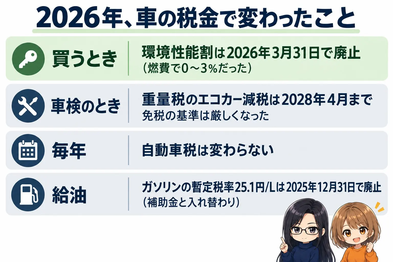 2026年の車の税金の変化をまとめた図解。上に「2026年、車の税金で変わったこと」。買うとき：環境性能割は2026年3月31日で廃止（燃費で0〜3％だった）。車検のとき：重量税のエコカー減税は2028年4月まで、免税の基準は厳しくなった。毎年：自動車税は変わらない。給油：ガソリンの暫定税率25.1円/Lは2025年12月31日で廃止（補助金と入れ替わり）