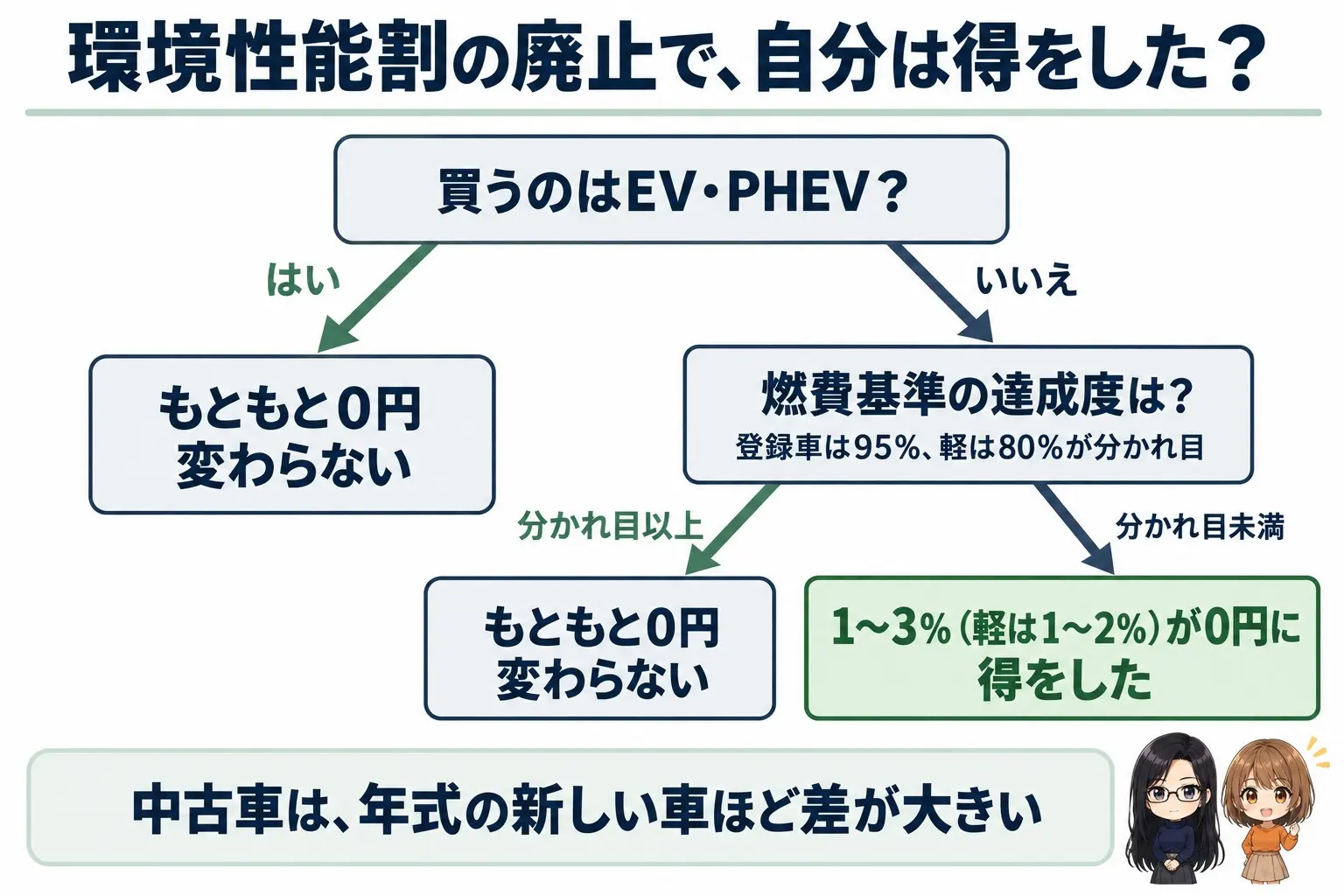 環境性能割の廃止で得をしたかを分けるフローチャートの図解。上に「環境性能割の廃止で、自分は得をした？」。最初の分岐「買うのはEV・PHEV？」→はい：もともと0円、変わらない。いいえ→「燃費基準の達成度は？」（登録車は95％、軽は80％が分かれ目）→分かれ目以上：もともと0円、変わらない。分かれ目未満：1〜3％（軽は1〜2％）が0円に、得をした。下に「中古車は、年式の新しい車ほど差が大きい」