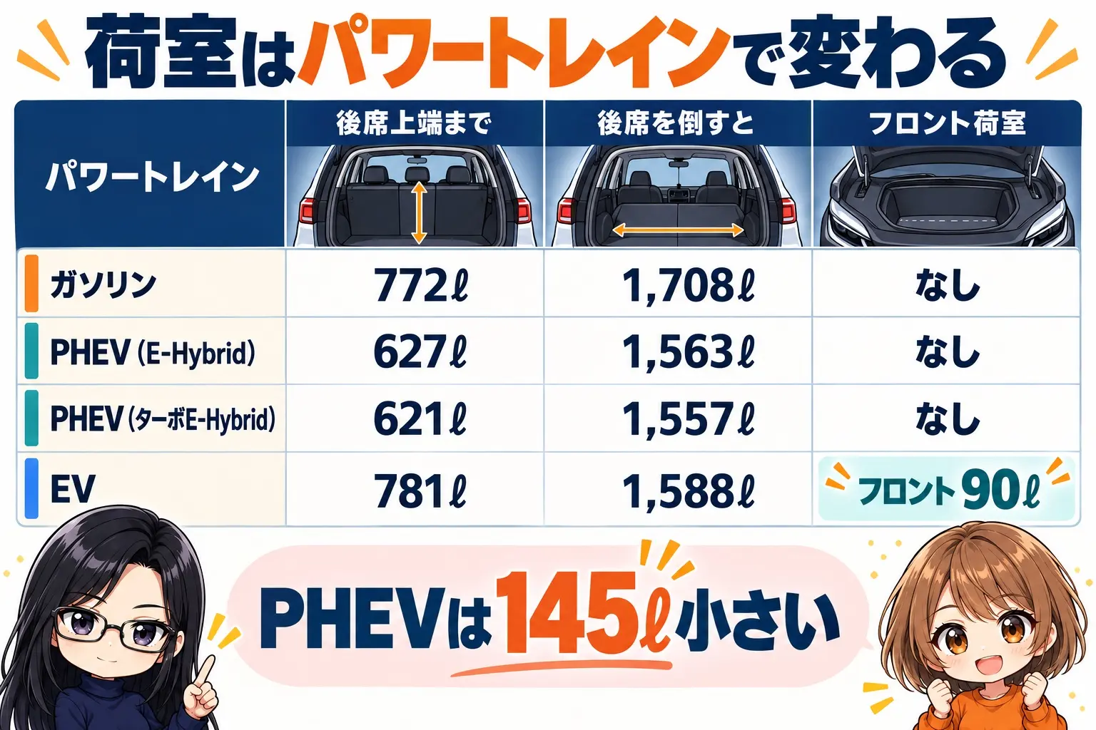 ポルシェ カイエンの荷室比較図解。ガソリン＝後席上端772ℓ・倒すと1,708ℓ、PHEV＝627ℓ・1,563ℓ、EV＝781ℓ・1,588ℓ＋フロント90ℓ。中央に「PHEVは145ℓ減る」。端に小さなキャラクター