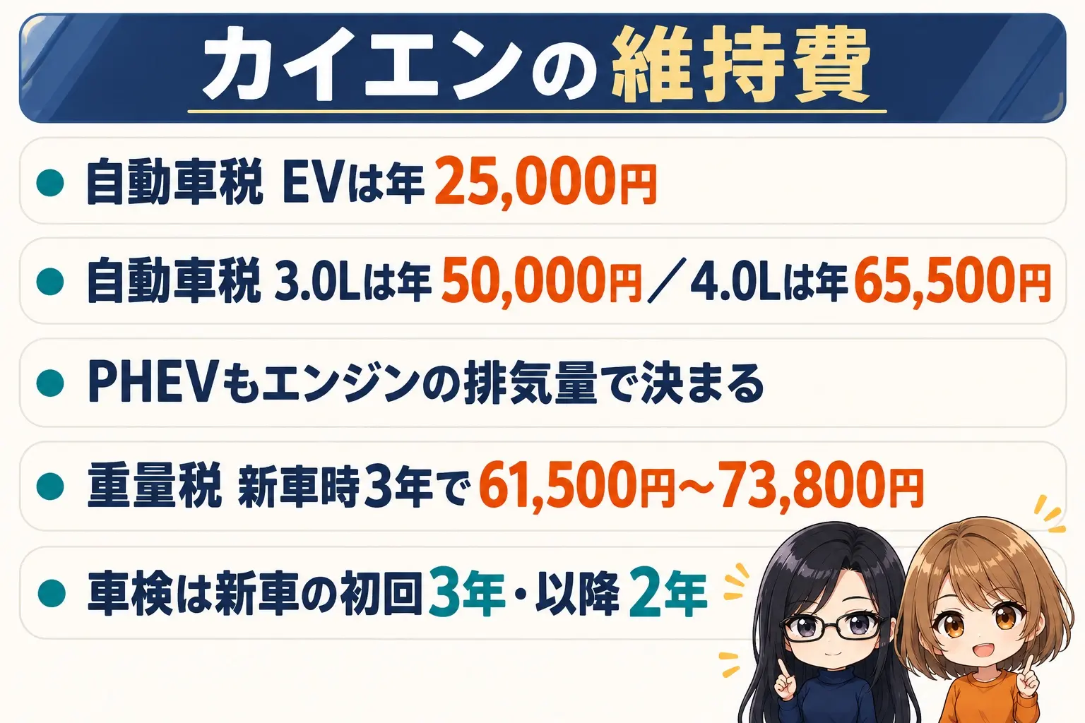 ポルシェ カイエンの維持費の図解。自動車税はEVが年25,000円・3.0Lが50,000円・4.0Lが65,500円、重量税はガソリンが61,500円・PHEVとEVが73,800円（新車時3年）、車検は新車初回3年・以降2年、充電はType 1とCHAdeMO。端に小さなキャラクター