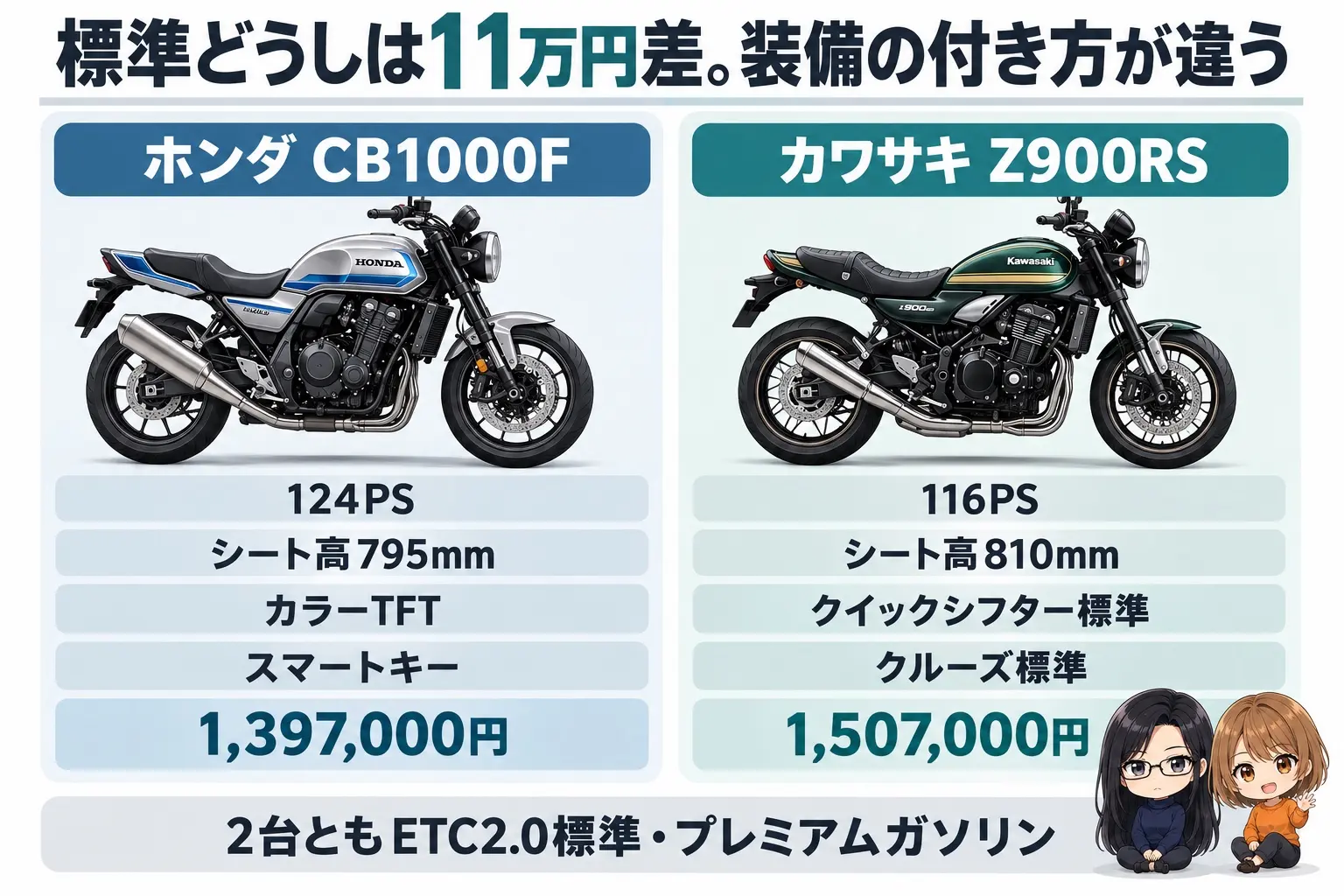 ホンダ CB1000Fとカワサキ Z900RSの選び分けの図解。上に「標準どうしは11万円差。装備の付き方が違う」。CB1000F（124PS・シート高795mm・カラーTFT・スマートキー・1,397,000円）、Z900RS（116PS・シート高810mm・クイックシフターとクルーズ標準・1,507,000円）。下に「2台ともETC2.0標準・プレミアムガソリン」。端に小さなキャラクター