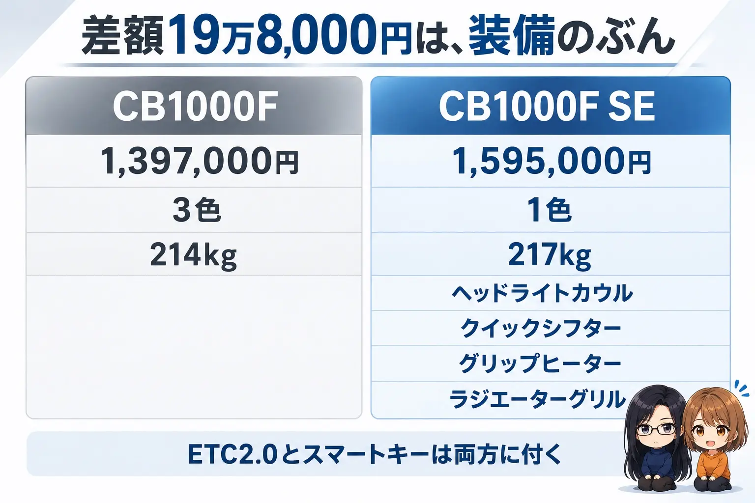 ホンダ CB1000Fの標準とSEを比べた図解。上に「差額19万8,000円は、装備のぶん」。標準(1,397,000円・3色・214kg)、SE(1,595,000円・1色・217kg)。SEだけに標準で付くもの:ヘッドライトカウル、クイックシフター、グリップヒーター、ラジエーターグリル。下に「ETC2.0とスマートキーは両方に付く」。端に小さなキャラクター