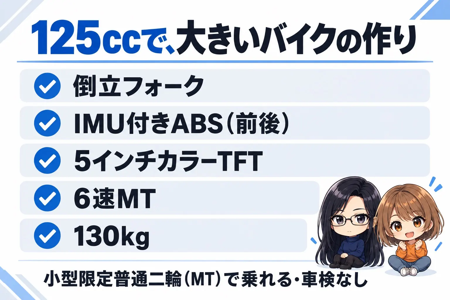 ホンダ CB125Rの装備の図解。上に「125ccで、大きいバイクの作り」。倒立フォーク、IMU付きABS（前後）、5インチカラーTFT、6速MT、130kg。下に「小型限定普通二輪（MT）で乗れる・車検なし」。端に小さなキャラクター
